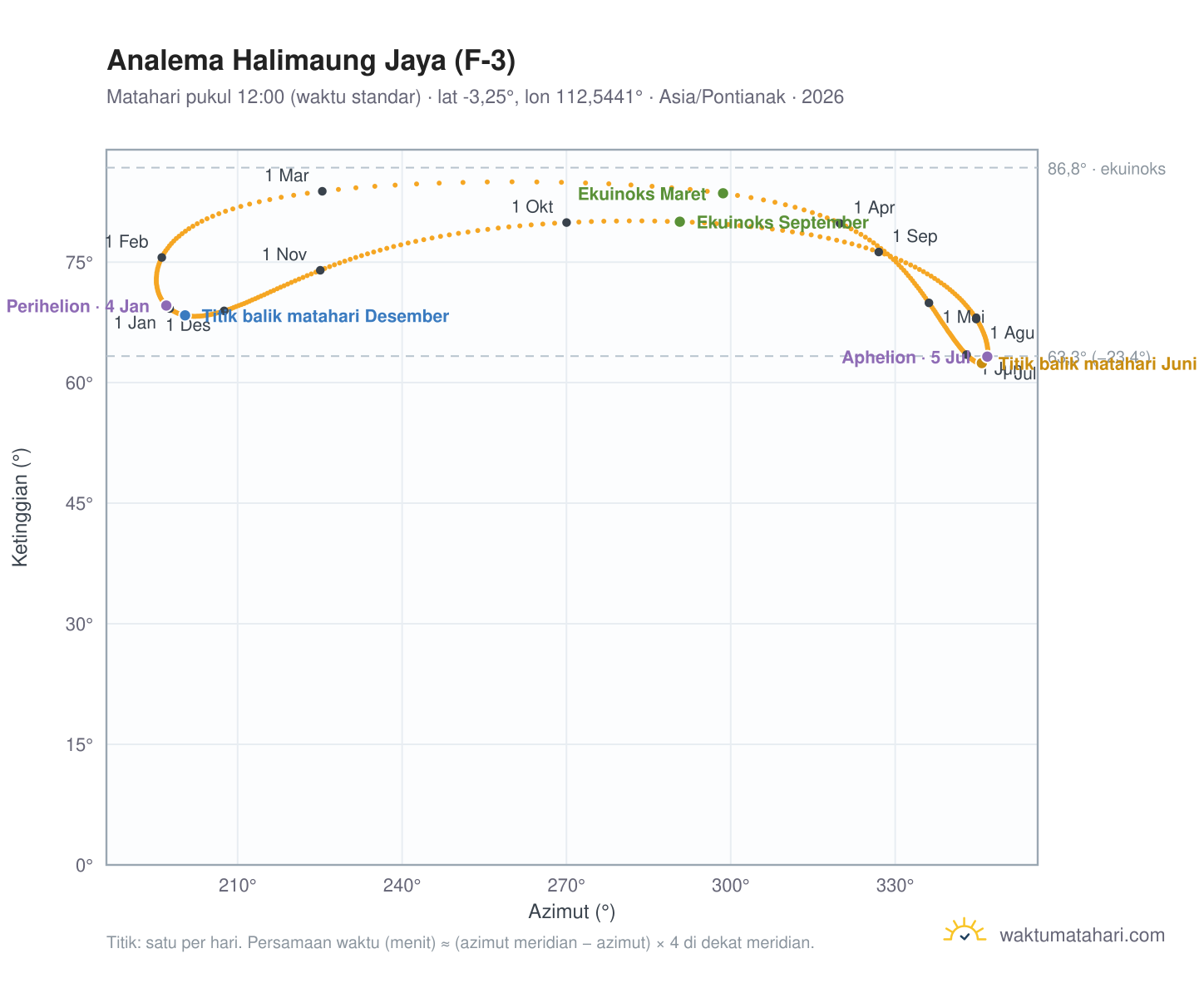 Grafik analema Halimaung Jaya (F-3): Matahari pukul 12:00 (waktu standar) sepanjang tahun