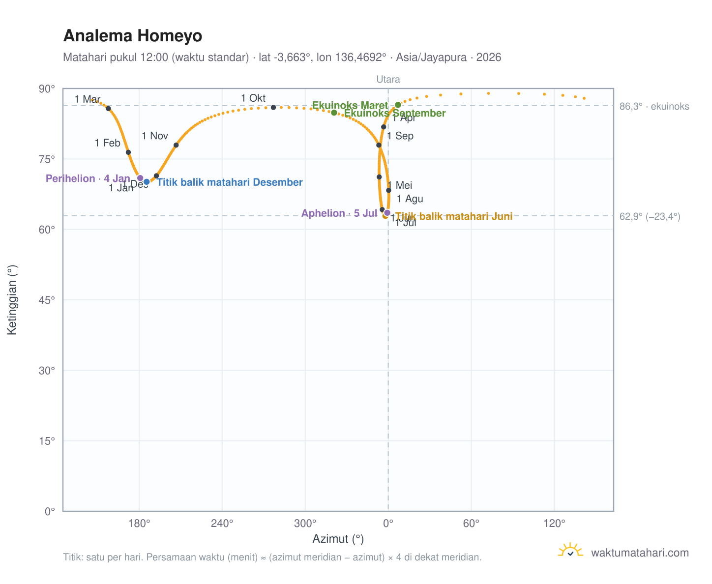 Grafik analema Homeyo: Matahari pukul 12:00 (waktu standar) sepanjang tahun
