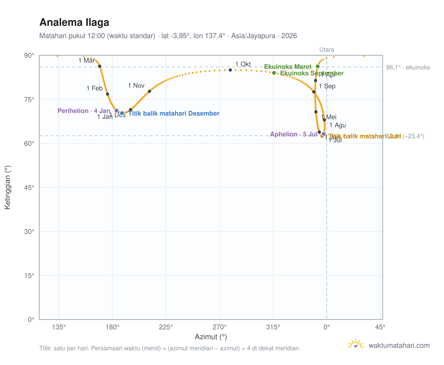 Grafik analema Ilaga: Matahari pukul 12:00 (waktu standar) sepanjang tahun