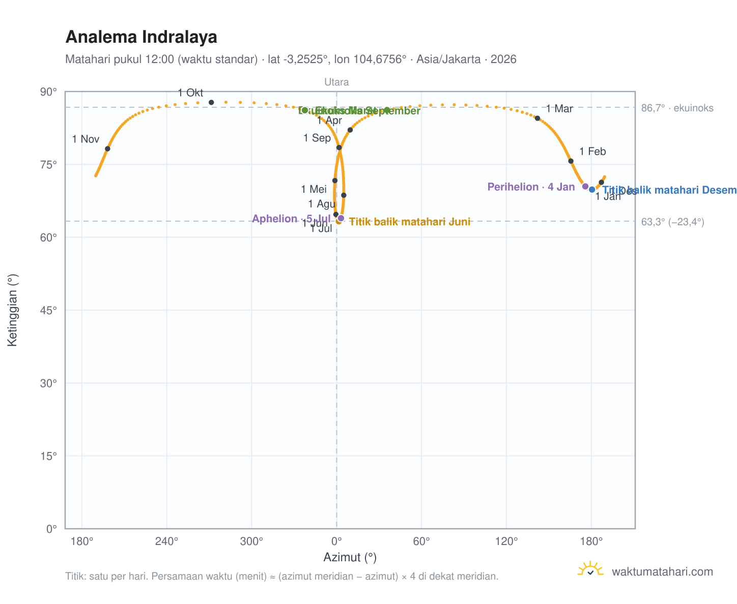 Grafik analema Indralaya: Matahari pukul 12:00 (waktu standar) sepanjang tahun