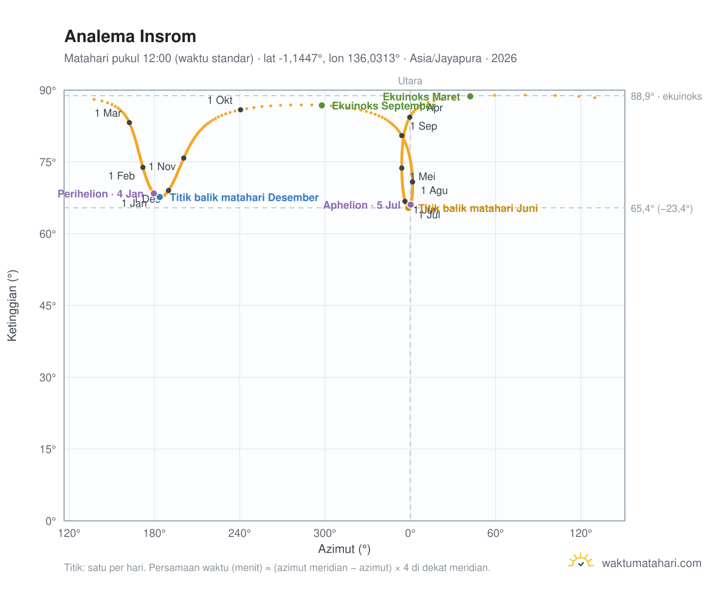 Grafik analema Insrom: Matahari pukul 12:00 (waktu standar) sepanjang tahun