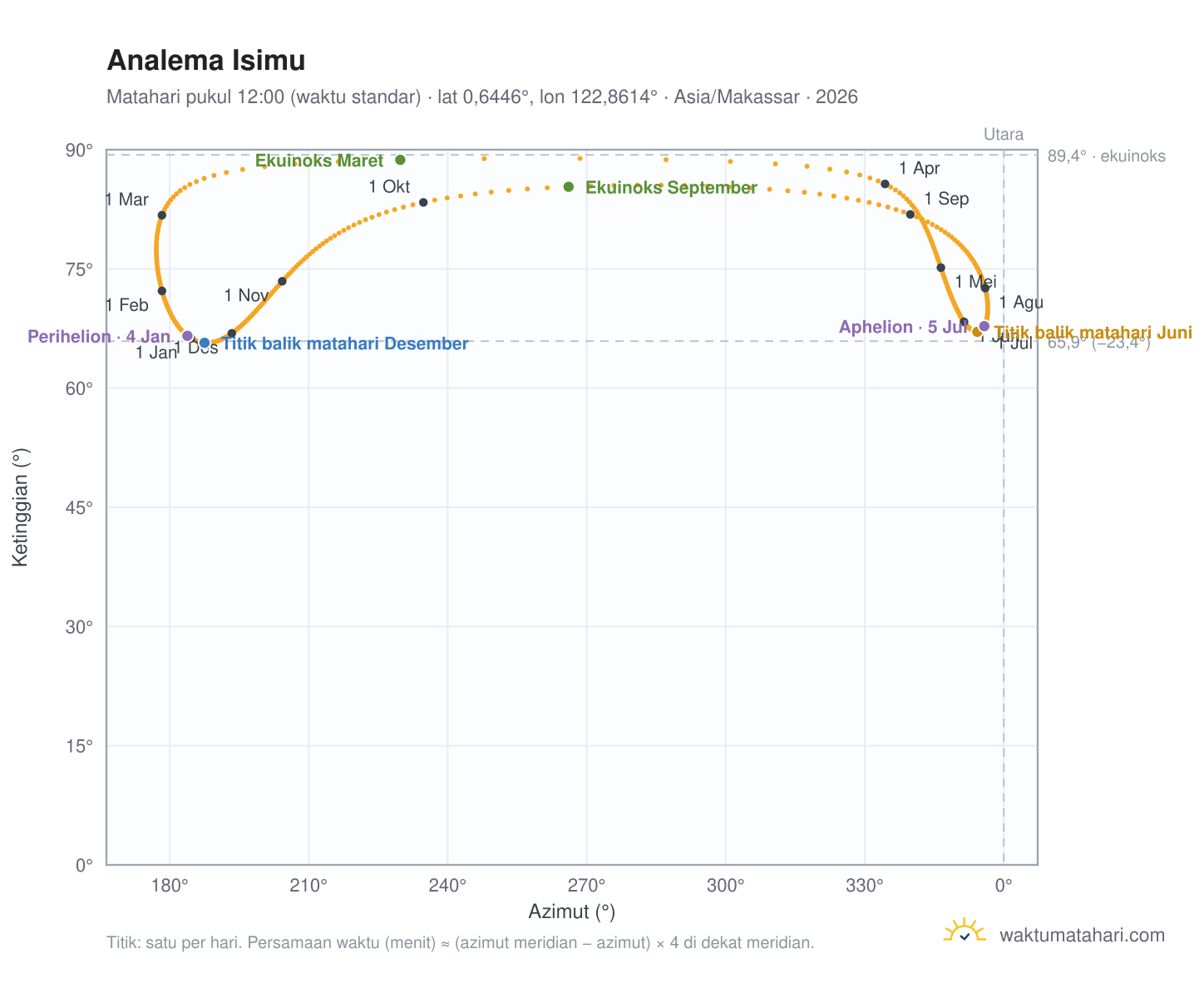 Grafik analema Isimu: Matahari pukul 12:00 (waktu standar) sepanjang tahun