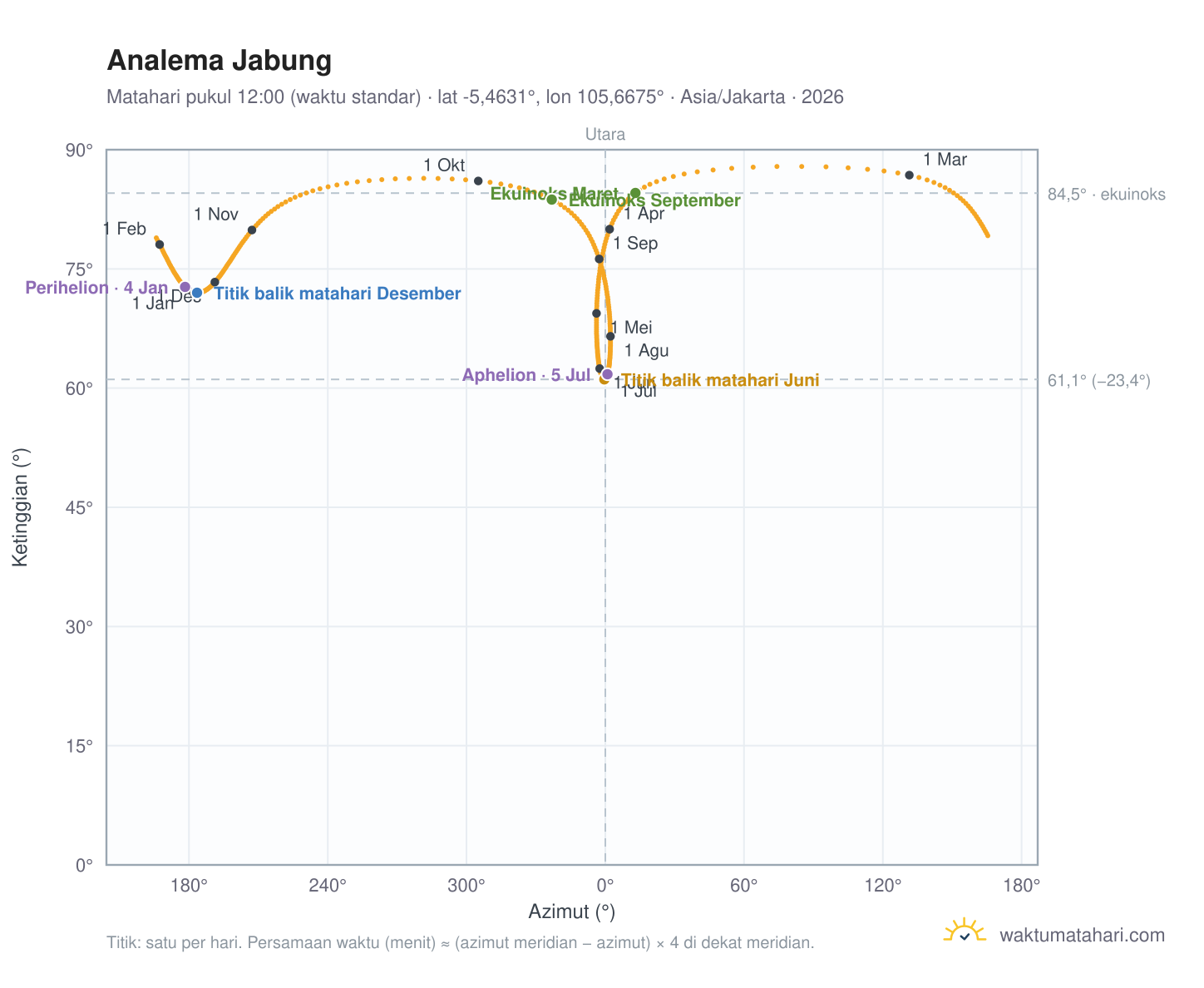Grafik analema Jabung: Matahari pukul 12:00 (waktu standar) sepanjang tahun