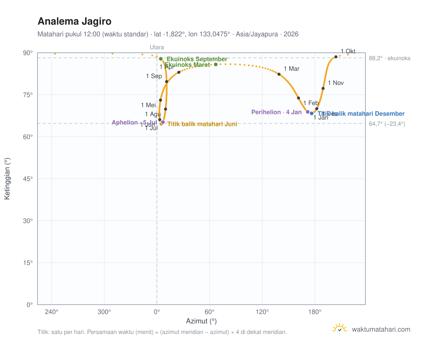 Grafik analema Jagiro: Matahari pukul 12:00 (waktu standar) sepanjang tahun