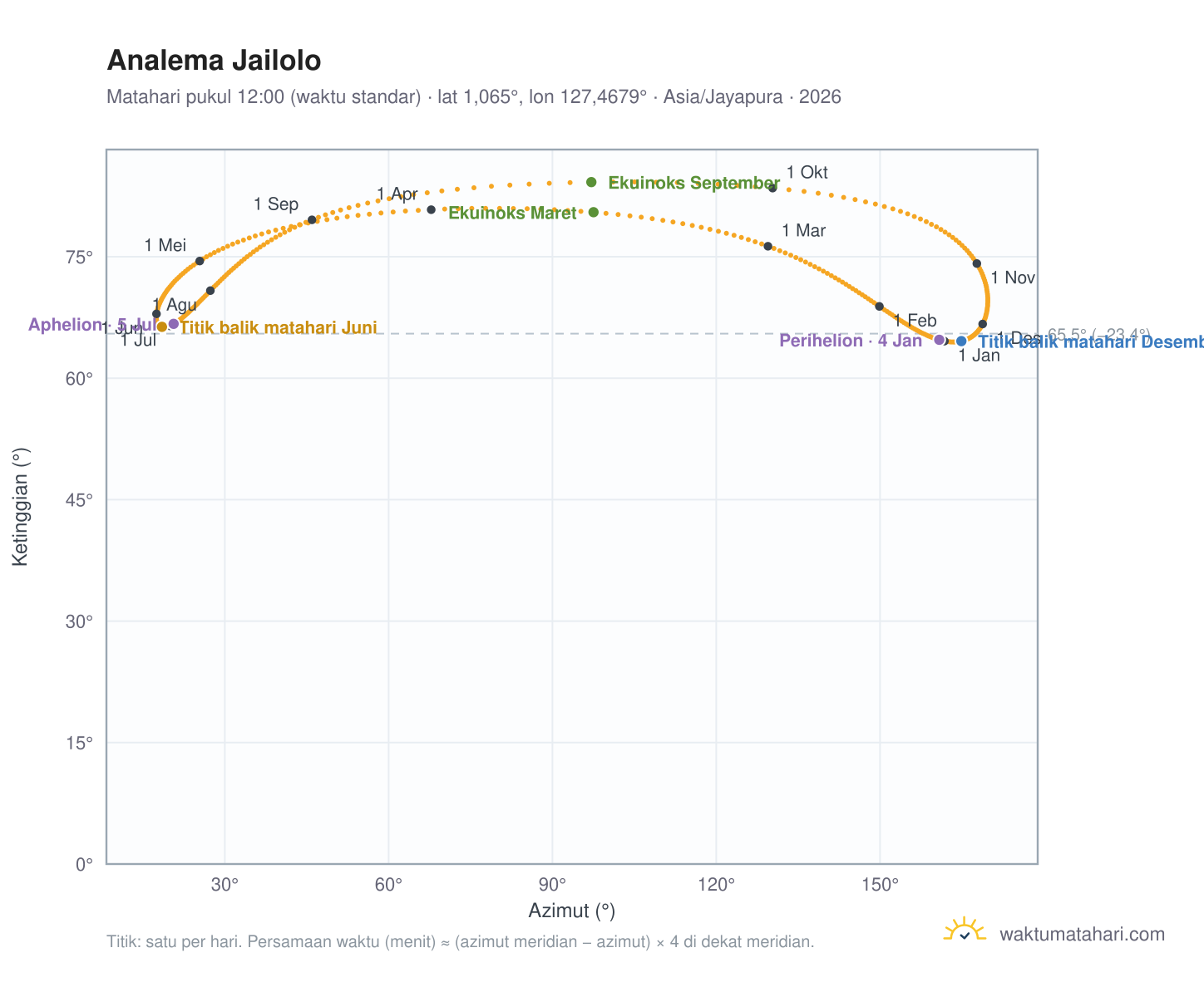 Grafik analema Jailolo: Matahari pukul 12:00 (waktu standar) sepanjang tahun