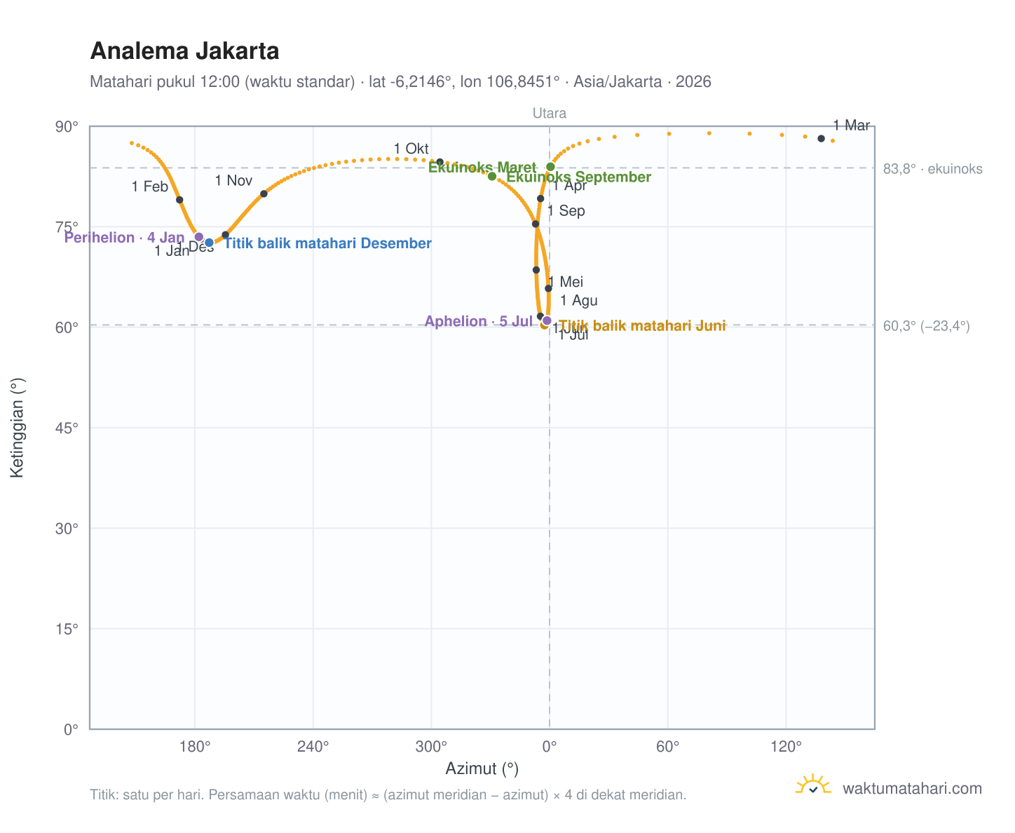 Grafik analema Jakarta: Matahari pukul 12:00 (waktu standar) sepanjang tahun
