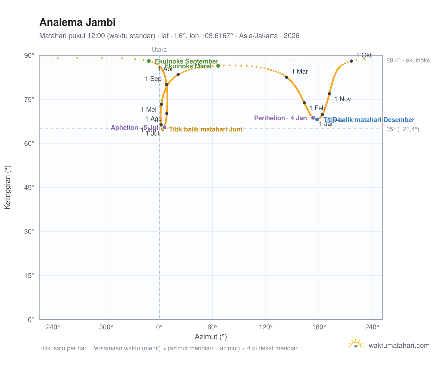 Grafik analema Jambi: Matahari pukul 12:00 (waktu standar) sepanjang tahun