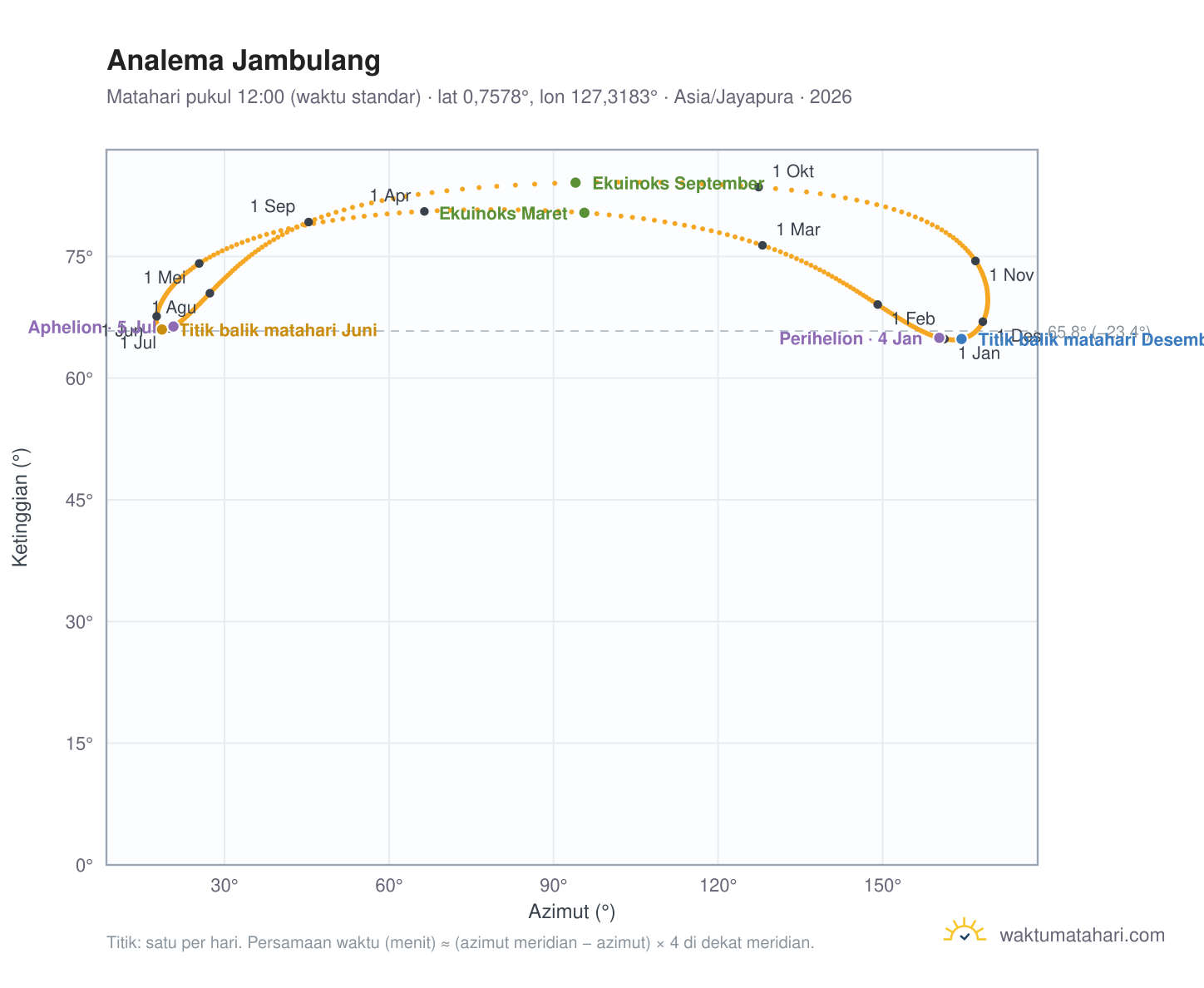 Grafik analema Jambulang: Matahari pukul 12:00 (waktu standar) sepanjang tahun