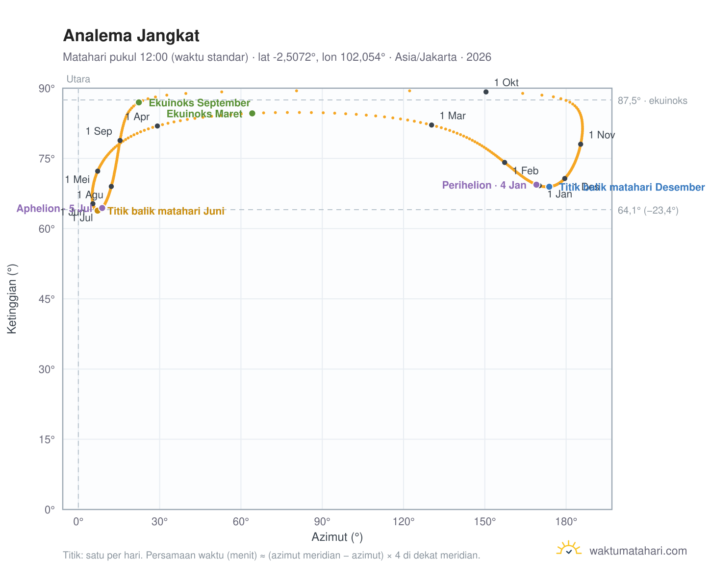 Grafik analema Jangkat: Matahari pukul 12:00 (waktu standar) sepanjang tahun