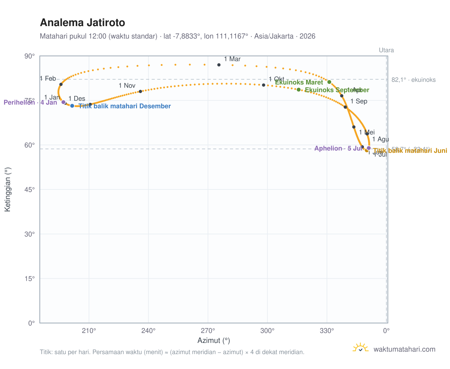Grafik analema Jatiroto: Matahari pukul 12:00 (waktu standar) sepanjang tahun