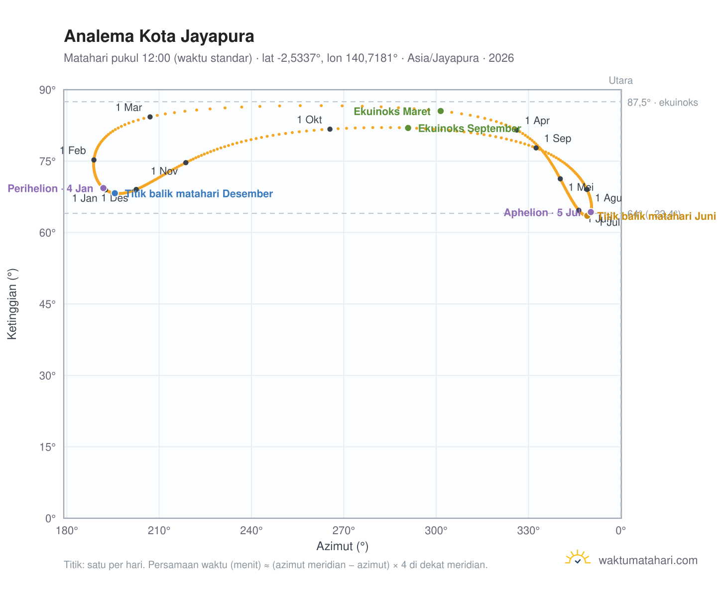 Grafik analema Kota Jayapura: Matahari pukul 12:00 (waktu standar) sepanjang tahun