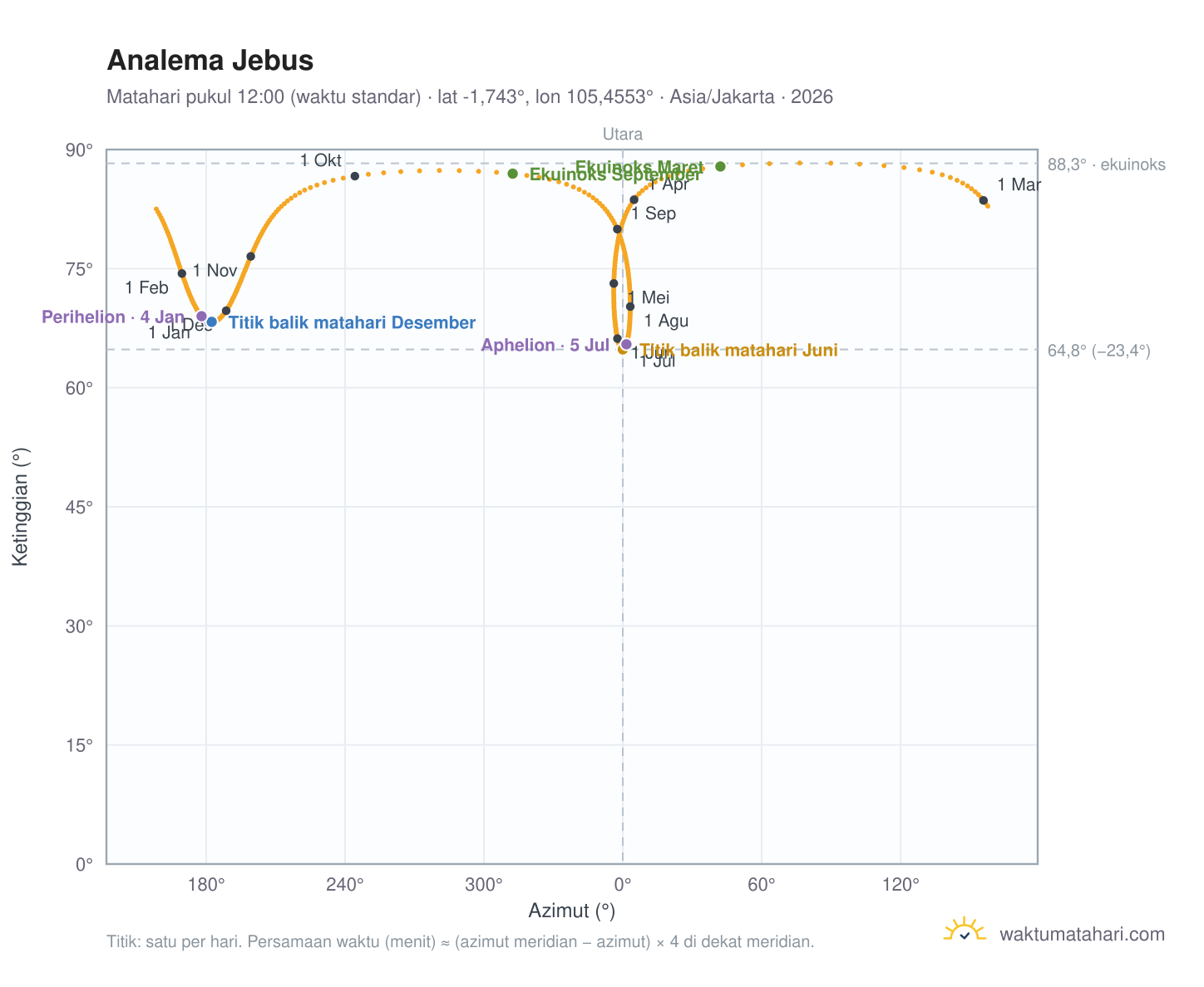 Grafik analema Jebus: Matahari pukul 12:00 (waktu standar) sepanjang tahun
