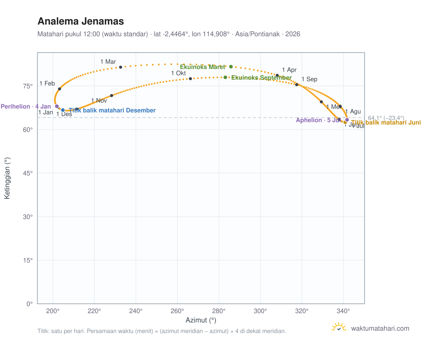 Grafik analema Jenamas: Matahari pukul 12:00 (waktu standar) sepanjang tahun