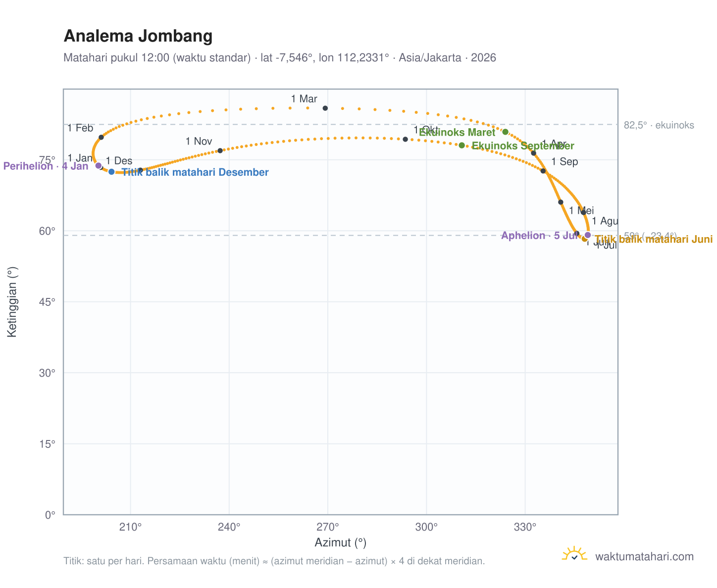 Grafik analema Jombang: Matahari pukul 12:00 (waktu standar) sepanjang tahun