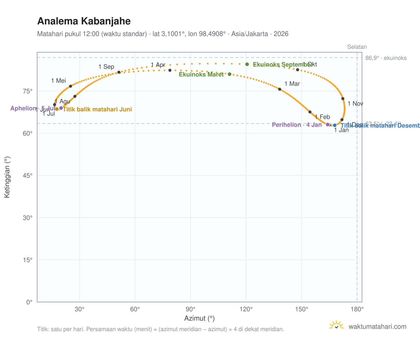 Grafik analema Kabanjahe: Matahari pukul 12:00 (waktu standar) sepanjang tahun