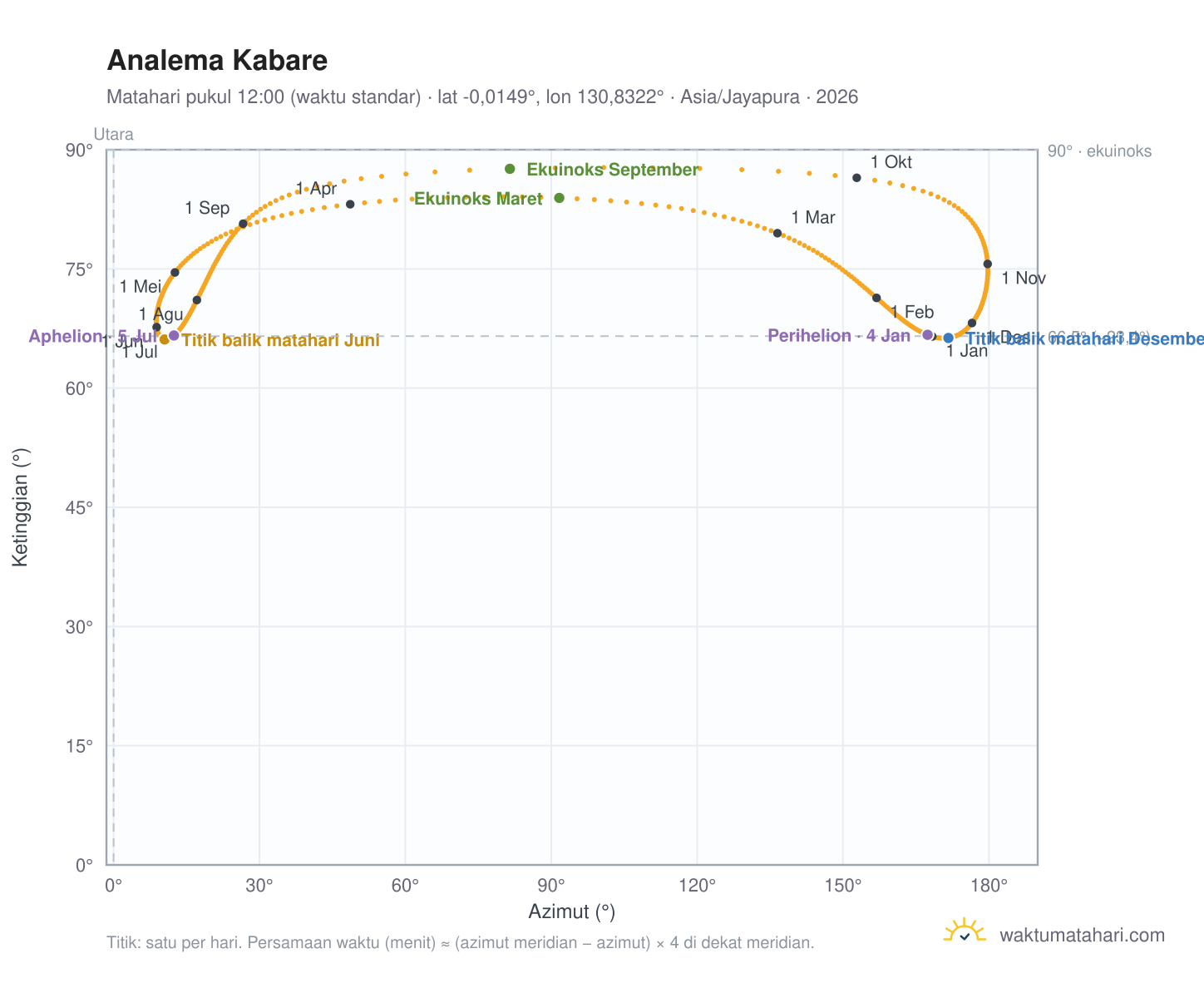 Grafik analema Kabare: Matahari pukul 12:00 (waktu standar) sepanjang tahun