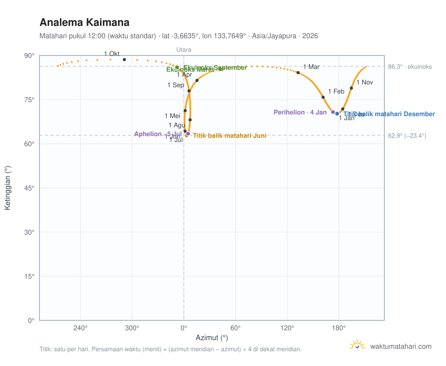Grafik analema Kaimana: Matahari pukul 12:00 (waktu standar) sepanjang tahun