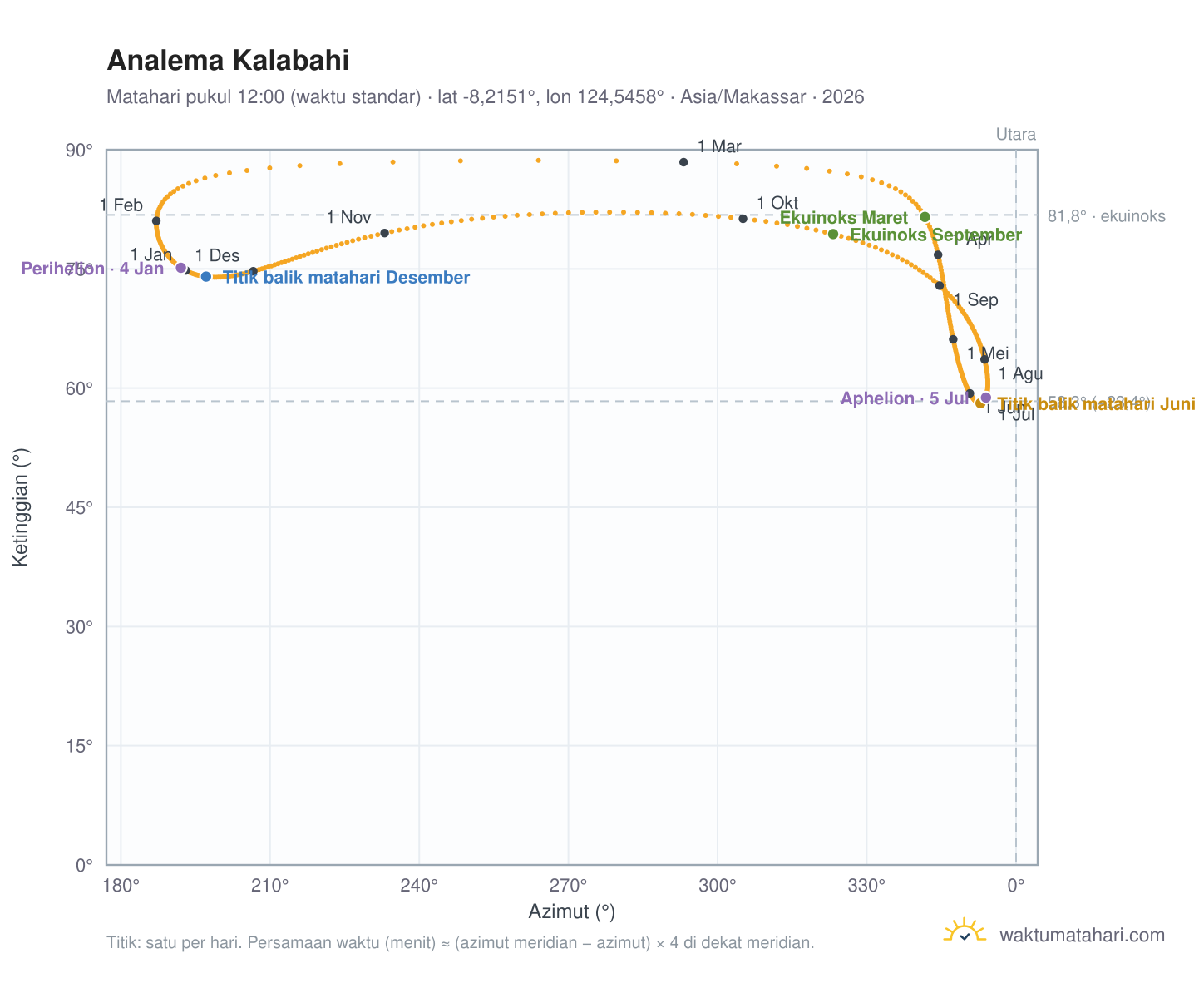 Grafik analema Kalabahi: Matahari pukul 12:00 (waktu standar) sepanjang tahun