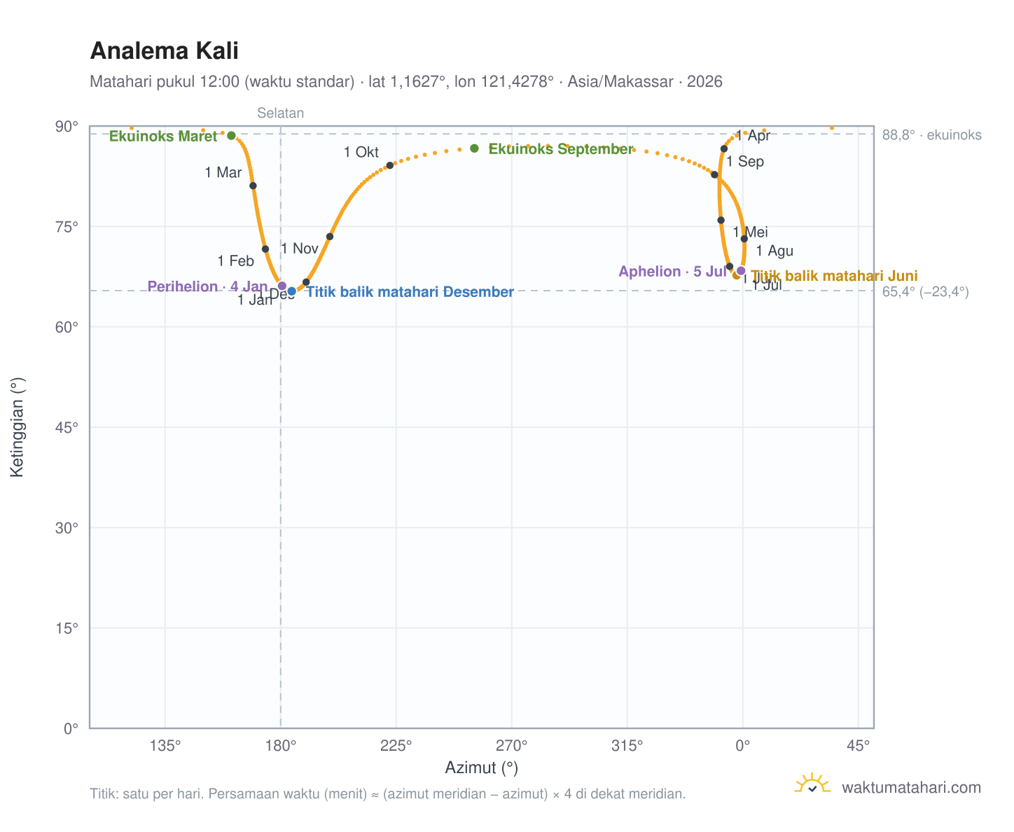Grafik analema Kali: Matahari pukul 12:00 (waktu standar) sepanjang tahun
