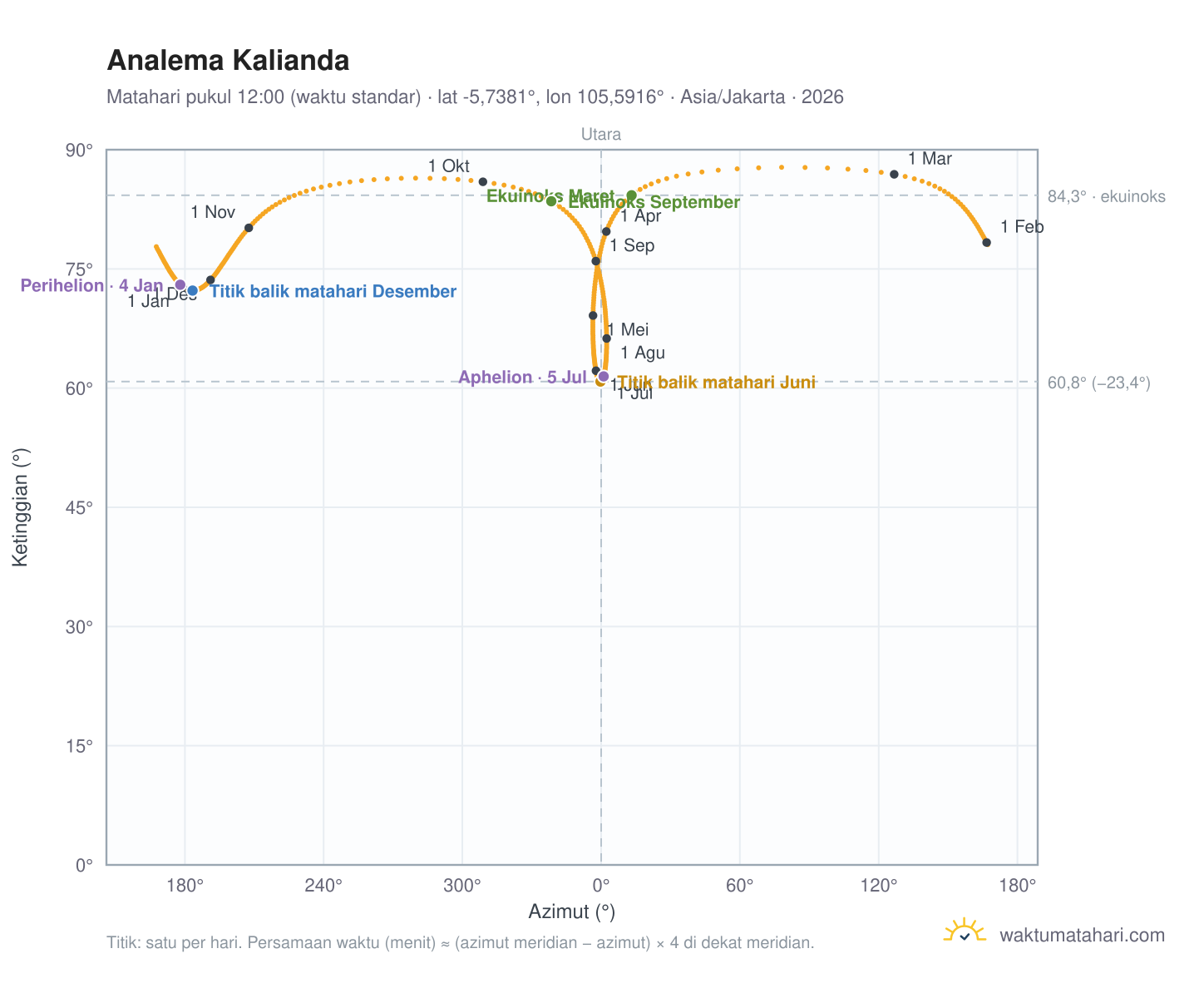 Grafik analema Kalianda: Matahari pukul 12:00 (waktu standar) sepanjang tahun