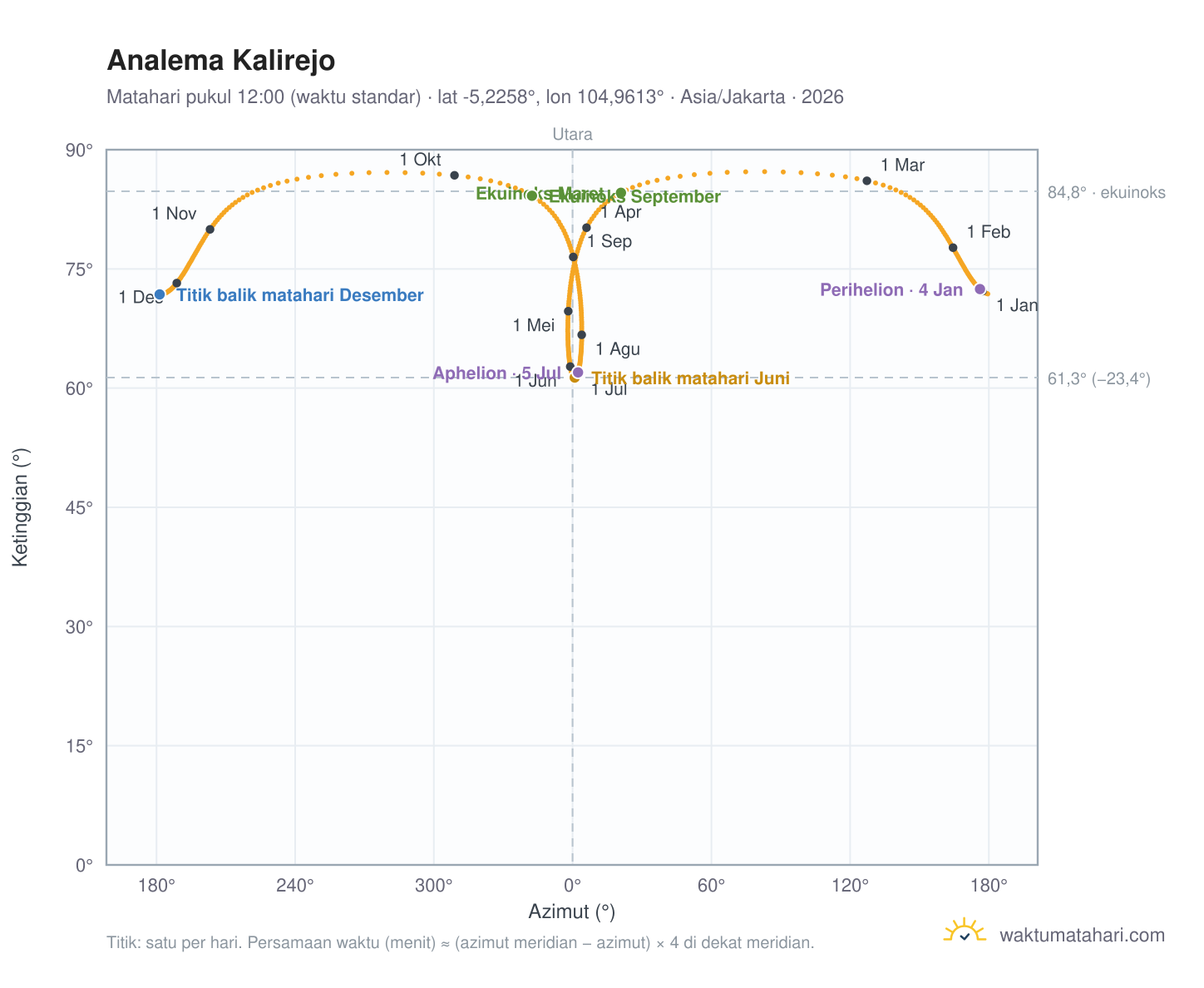Grafik analema Kalirejo: Matahari pukul 12:00 (waktu standar) sepanjang tahun