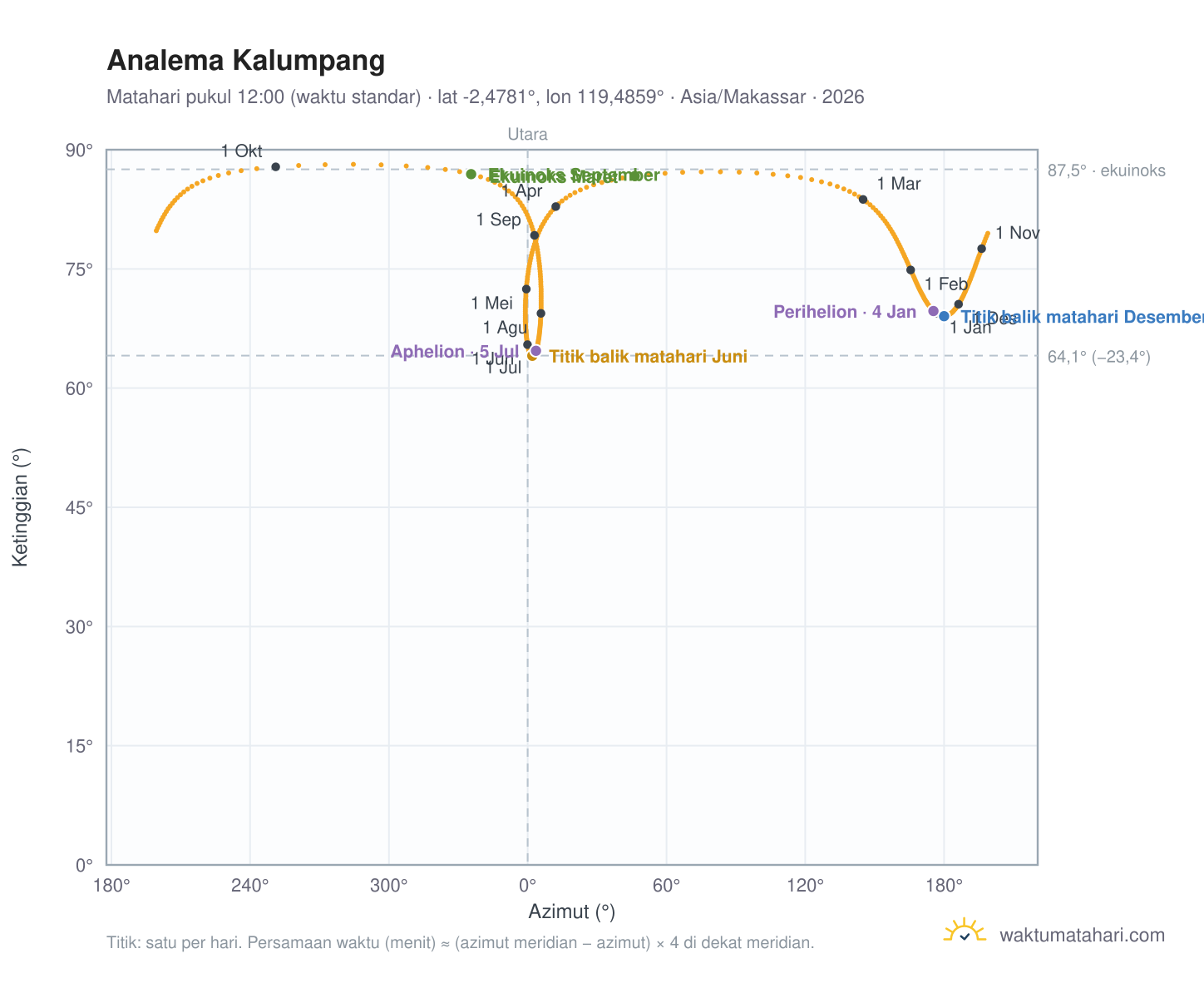Grafik analema Kalumpang: Matahari pukul 12:00 (waktu standar) sepanjang tahun
