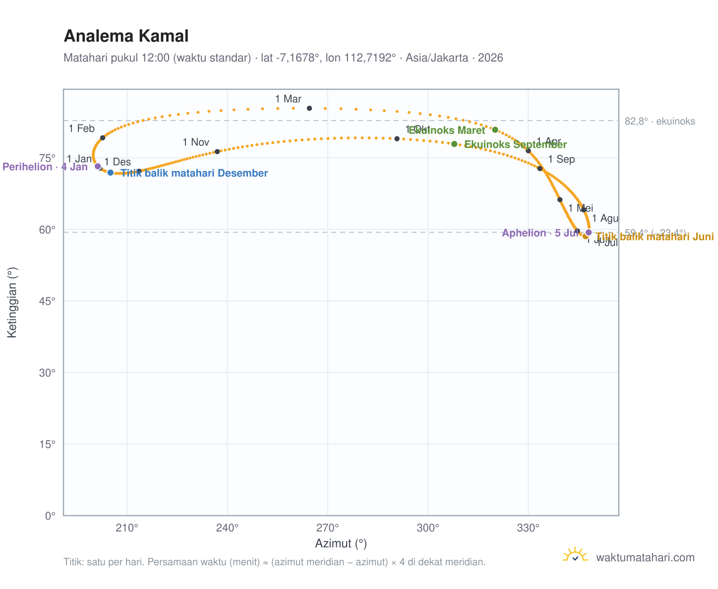 Grafik analema Kamal: Matahari pukul 12:00 (waktu standar) sepanjang tahun