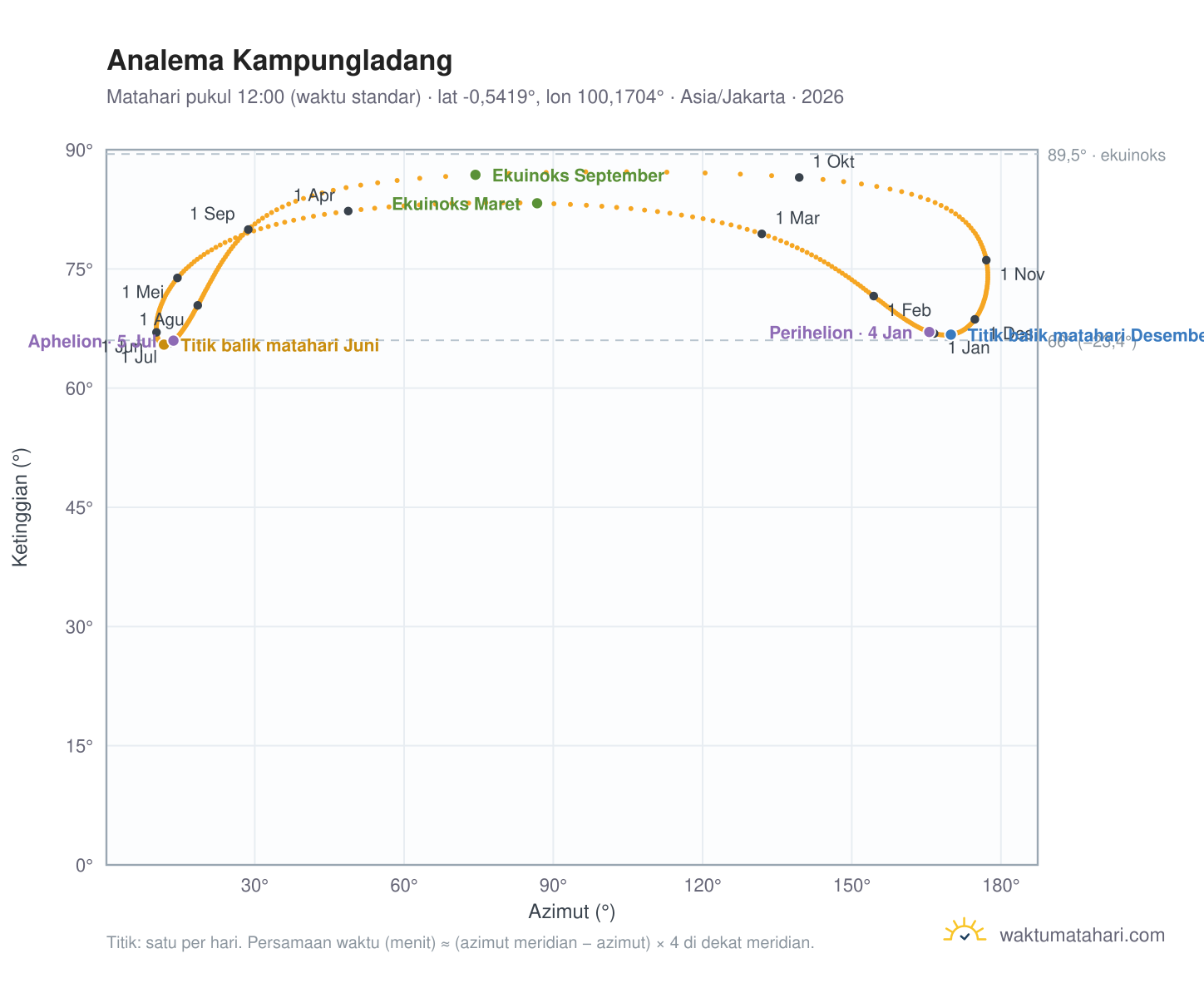 Grafik analema Kampungladang: Matahari pukul 12:00 (waktu standar) sepanjang tahun