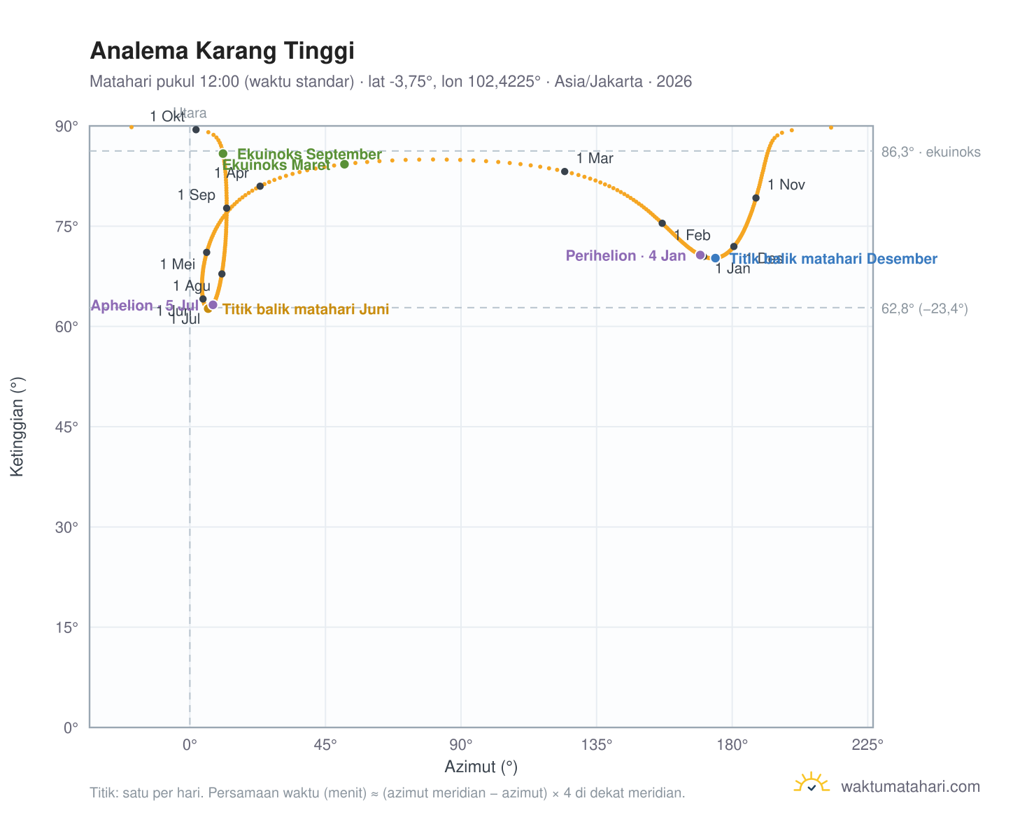 Grafik analema Karang Tinggi: Matahari pukul 12:00 (waktu standar) sepanjang tahun