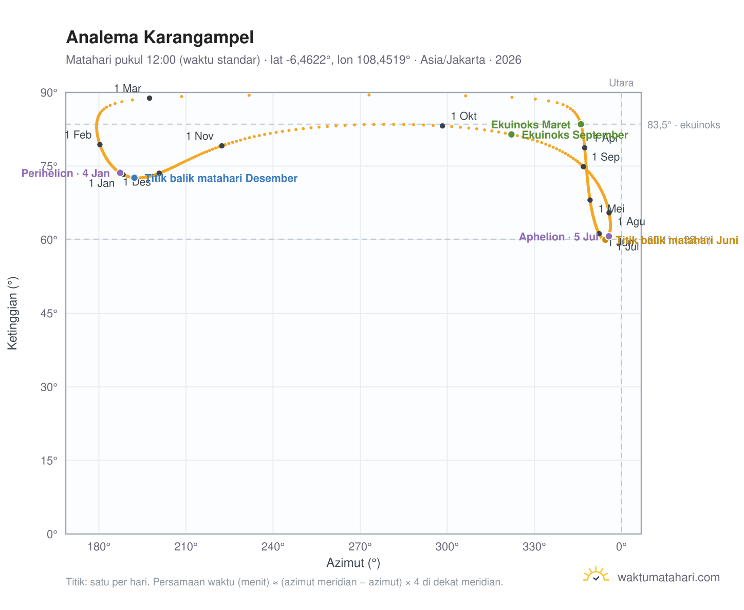Grafik analema Karangampel: Matahari pukul 12:00 (waktu standar) sepanjang tahun