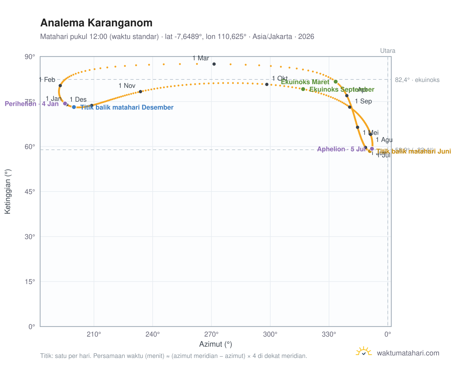 Grafik analema Karanganom: Matahari pukul 12:00 (waktu standar) sepanjang tahun