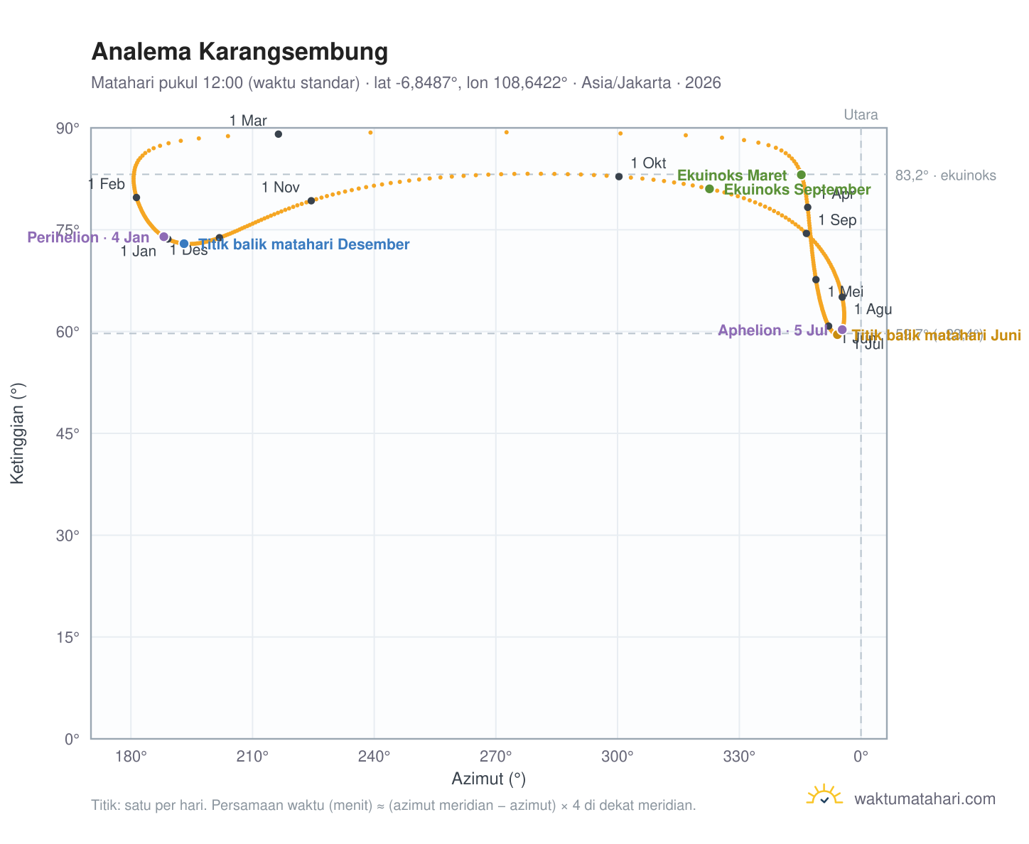 Grafik analema Karangsembung: Matahari pukul 12:00 (waktu standar) sepanjang tahun