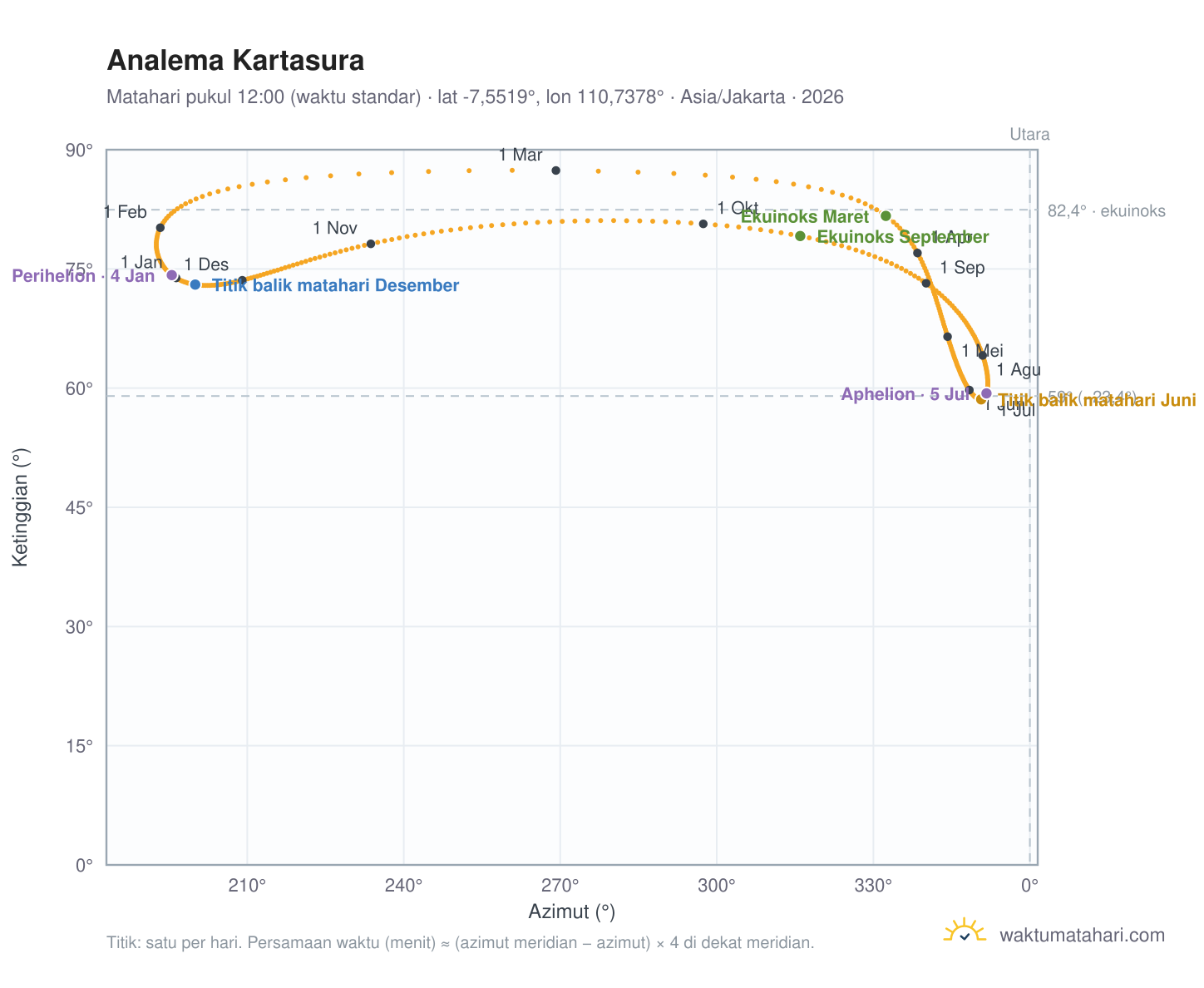 Grafik analema Kartasura: Matahari pukul 12:00 (waktu standar) sepanjang tahun
