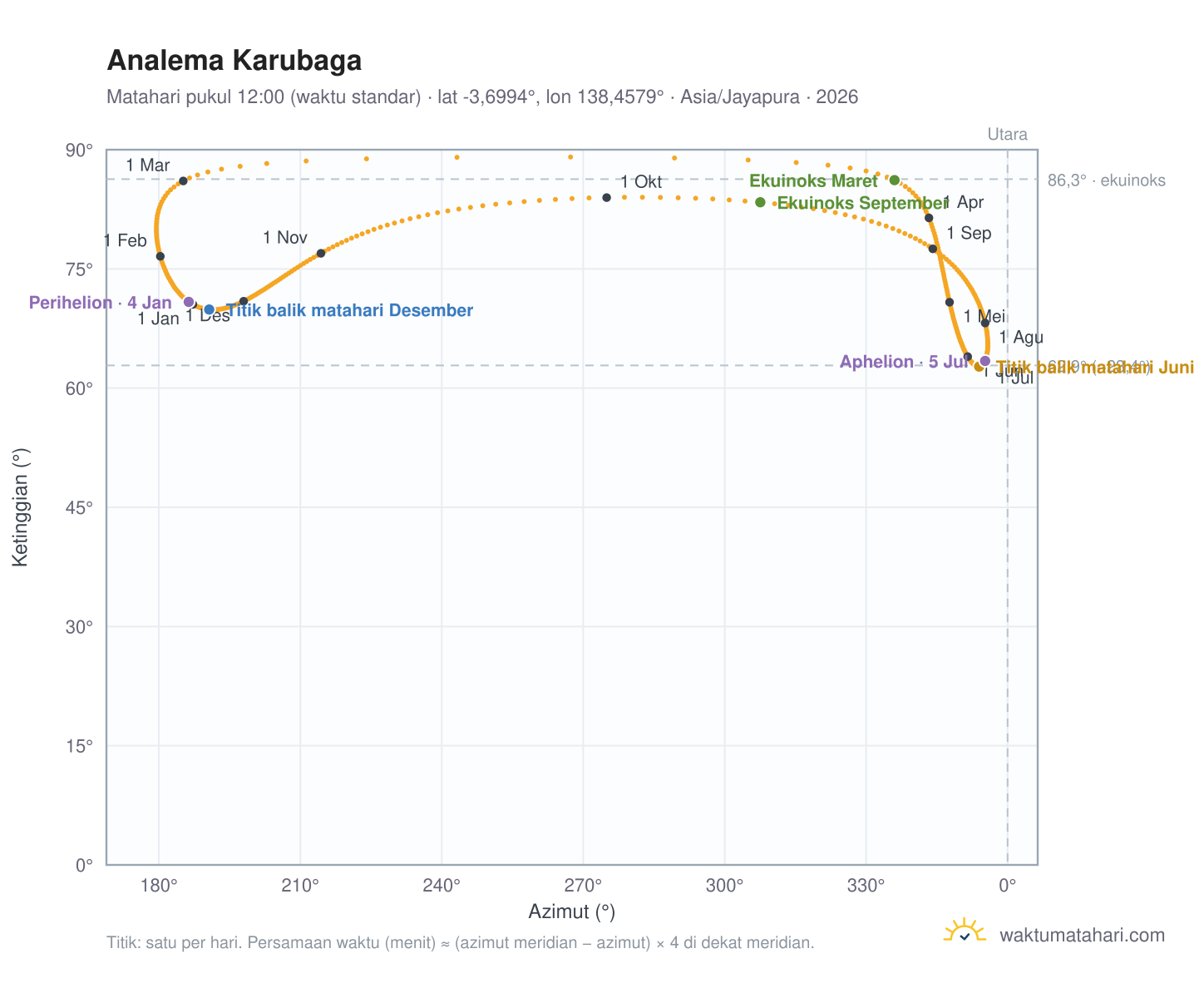 Grafik analema Karubaga: Matahari pukul 12:00 (waktu standar) sepanjang tahun