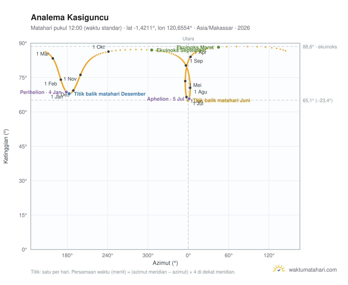 Grafik analema Kasiguncu: Matahari pukul 12:00 (waktu standar) sepanjang tahun