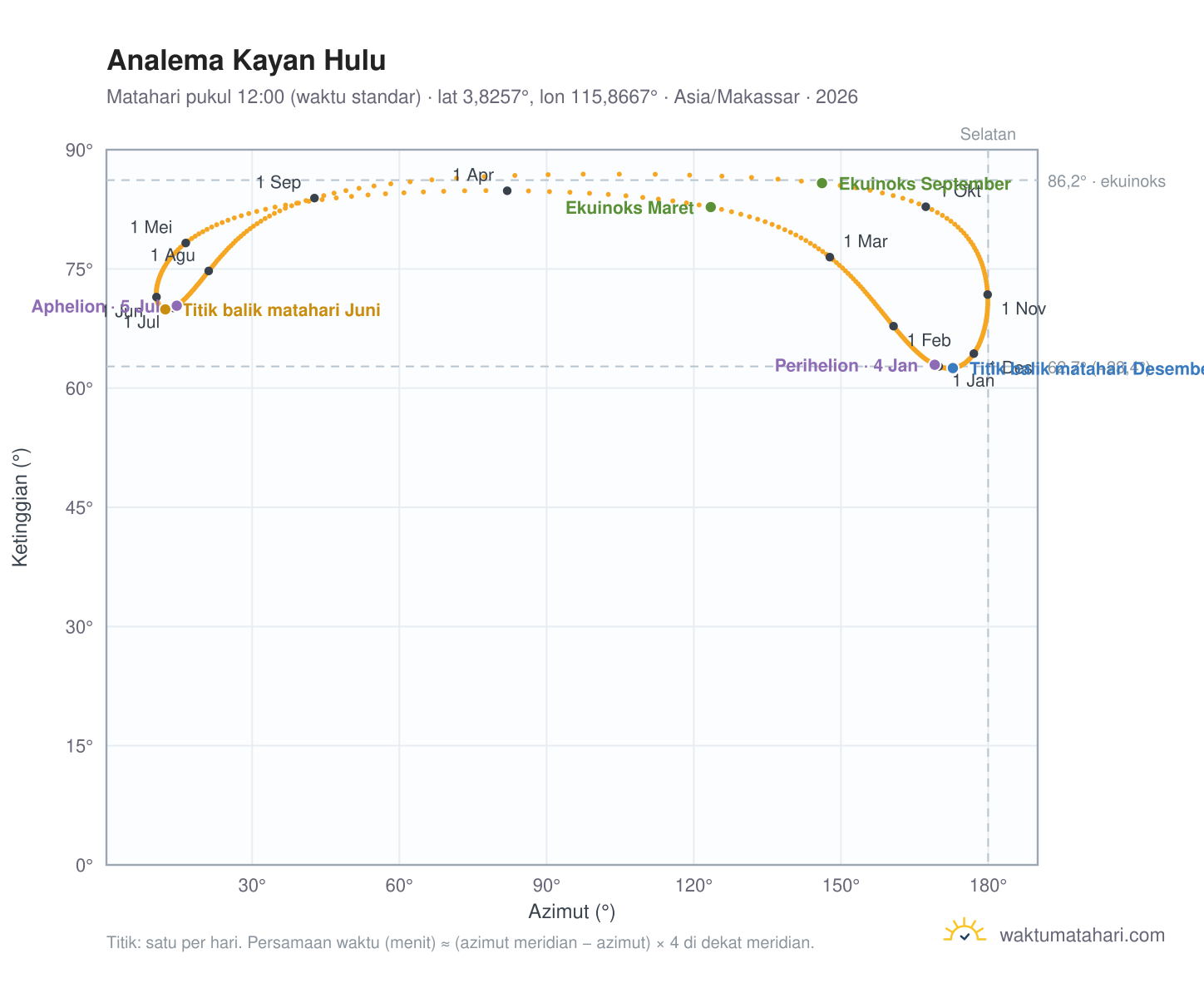 Grafik analema Kayan Hulu: Matahari pukul 12:00 (waktu standar) sepanjang tahun