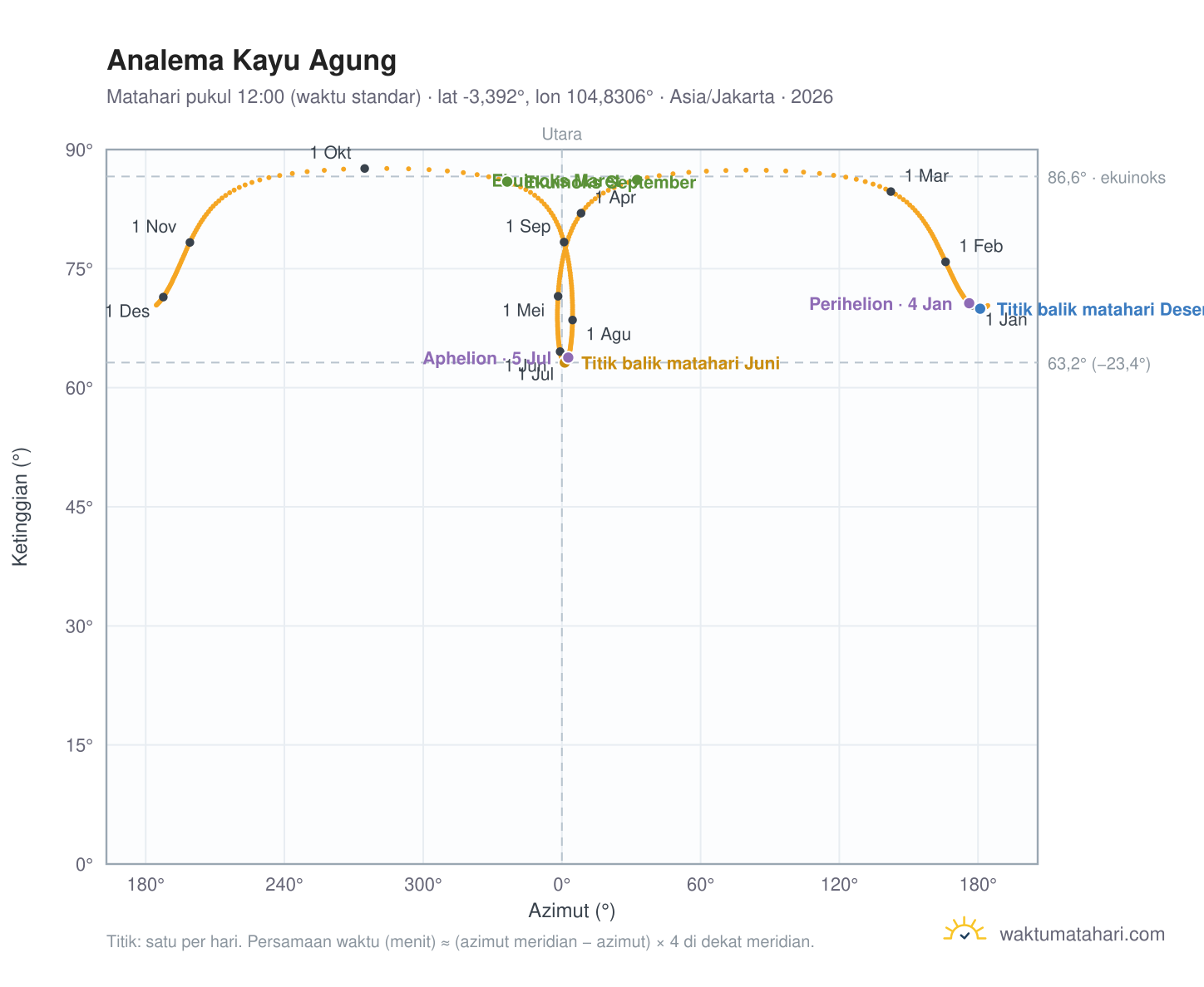 Grafik analema Kayu Agung: Matahari pukul 12:00 (waktu standar) sepanjang tahun