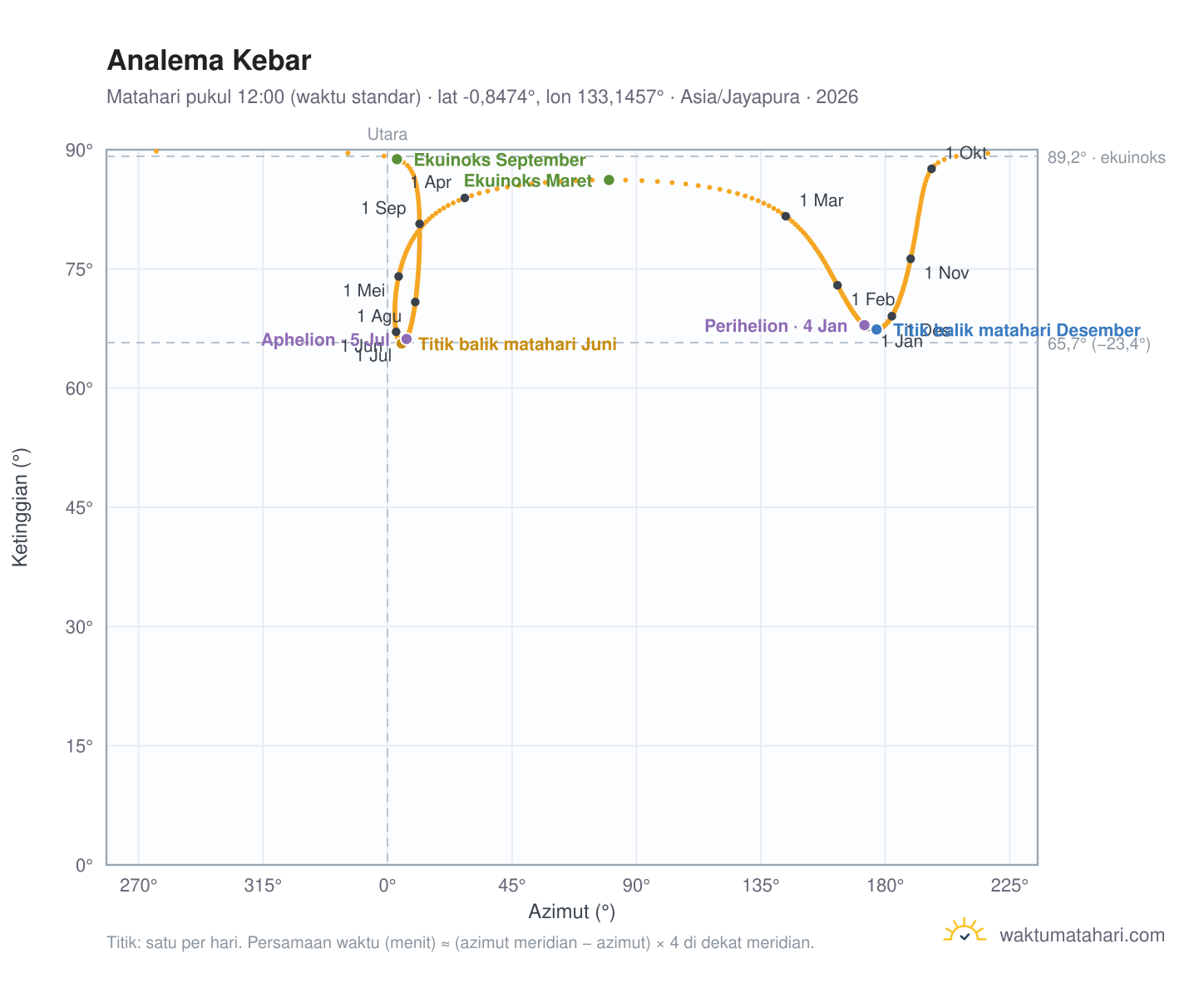 Grafik analema Kebar: Matahari pukul 12:00 (waktu standar) sepanjang tahun