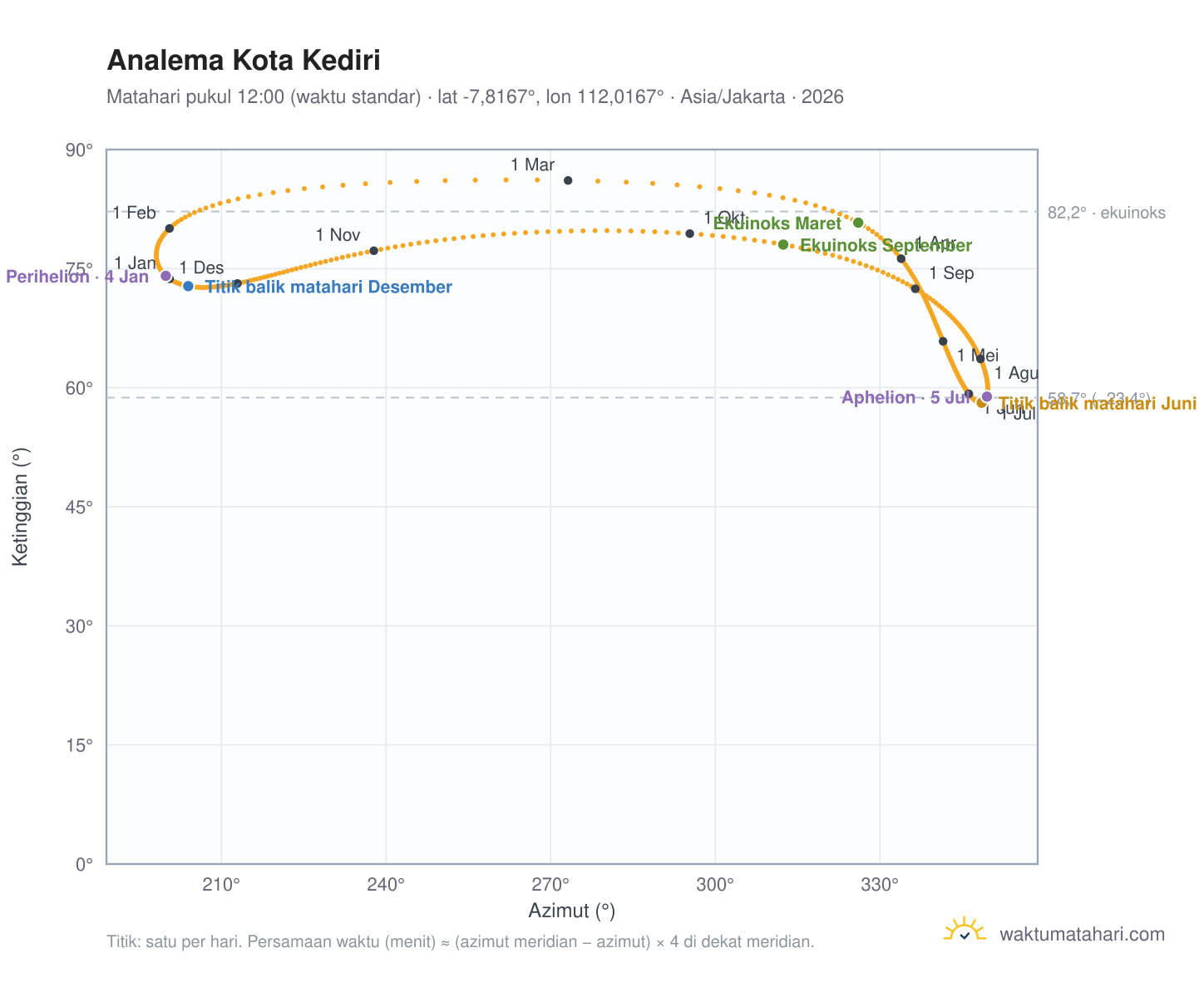 Grafik analema Kota Kediri: Matahari pukul 12:00 (waktu standar) sepanjang tahun