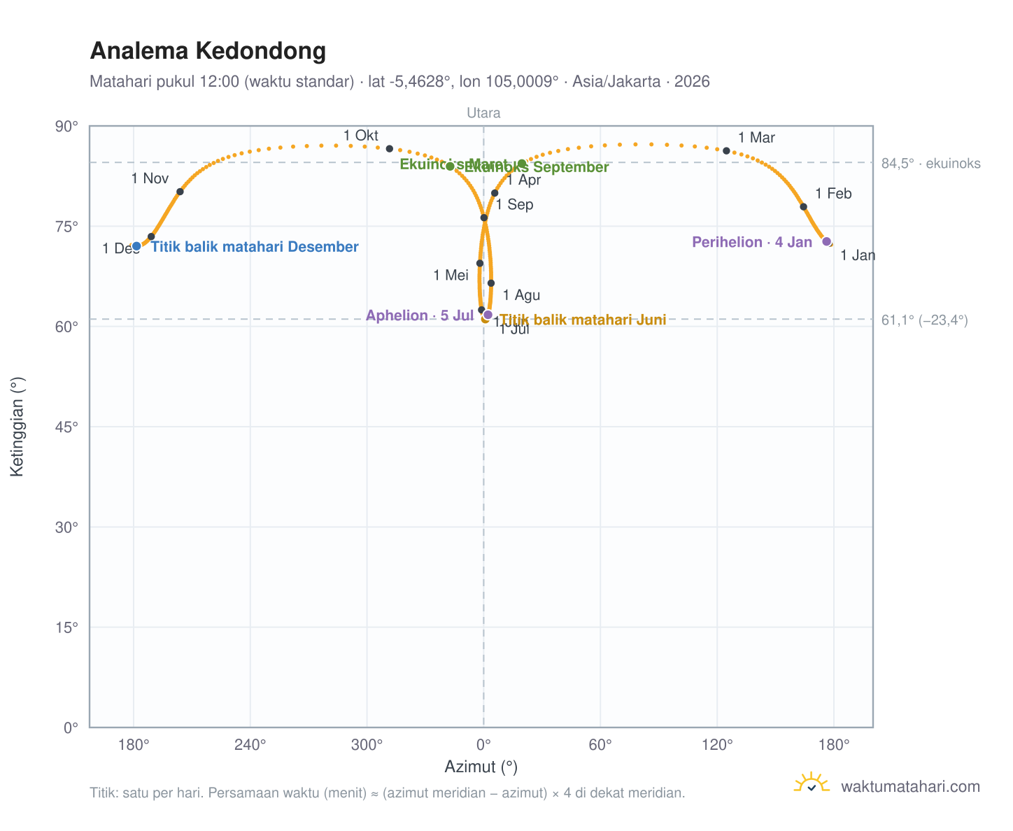 Grafik analema Kedondong: Matahari pukul 12:00 (waktu standar) sepanjang tahun