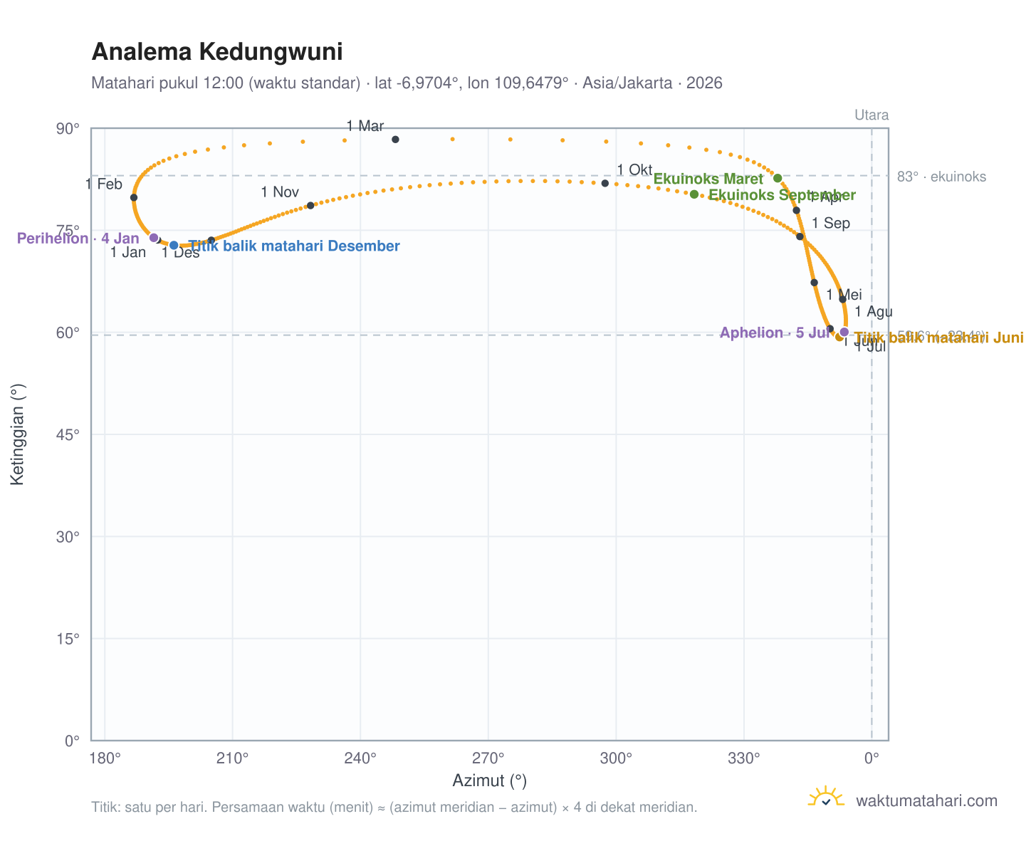 Grafik analema Kedungwuni: Matahari pukul 12:00 (waktu standar) sepanjang tahun