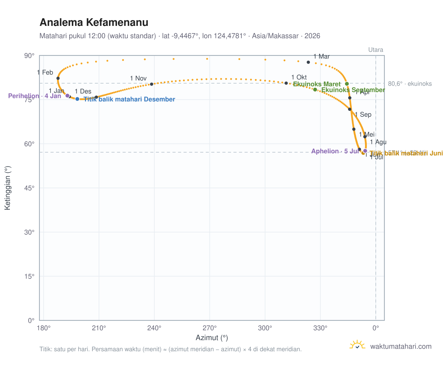 Grafik analema Kefamenanu: Matahari pukul 12:00 (waktu standar) sepanjang tahun