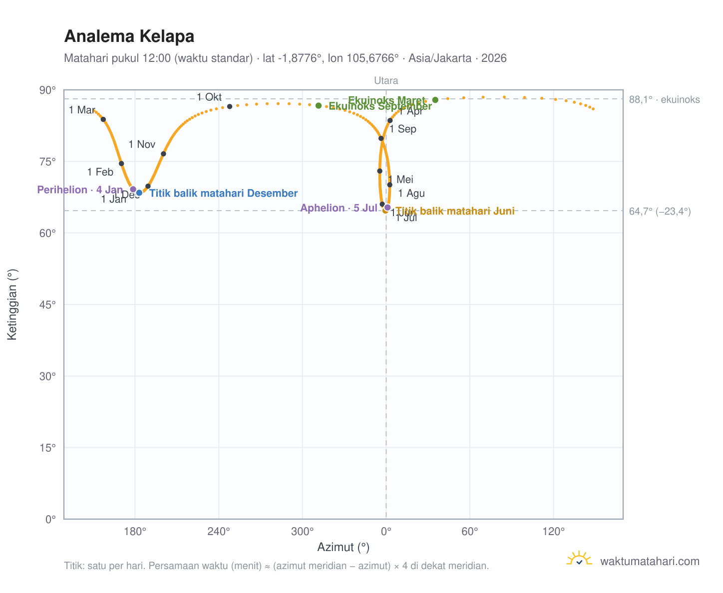 Grafik analema Kelapa: Matahari pukul 12:00 (waktu standar) sepanjang tahun