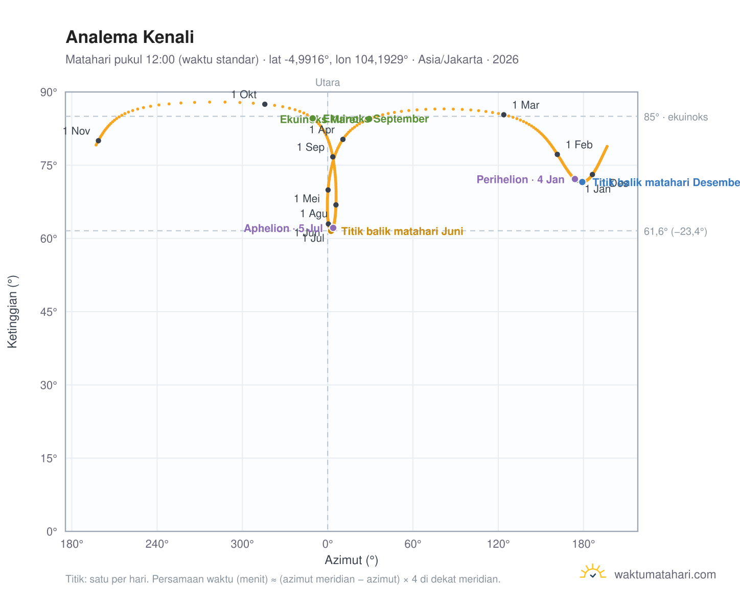 Grafik analema Kenali: Matahari pukul 12:00 (waktu standar) sepanjang tahun