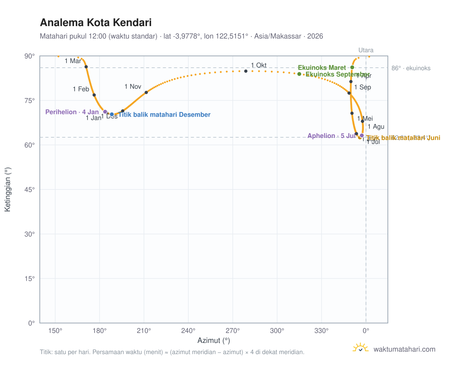 Grafik analema Kota Kendari: Matahari pukul 12:00 (waktu standar) sepanjang tahun