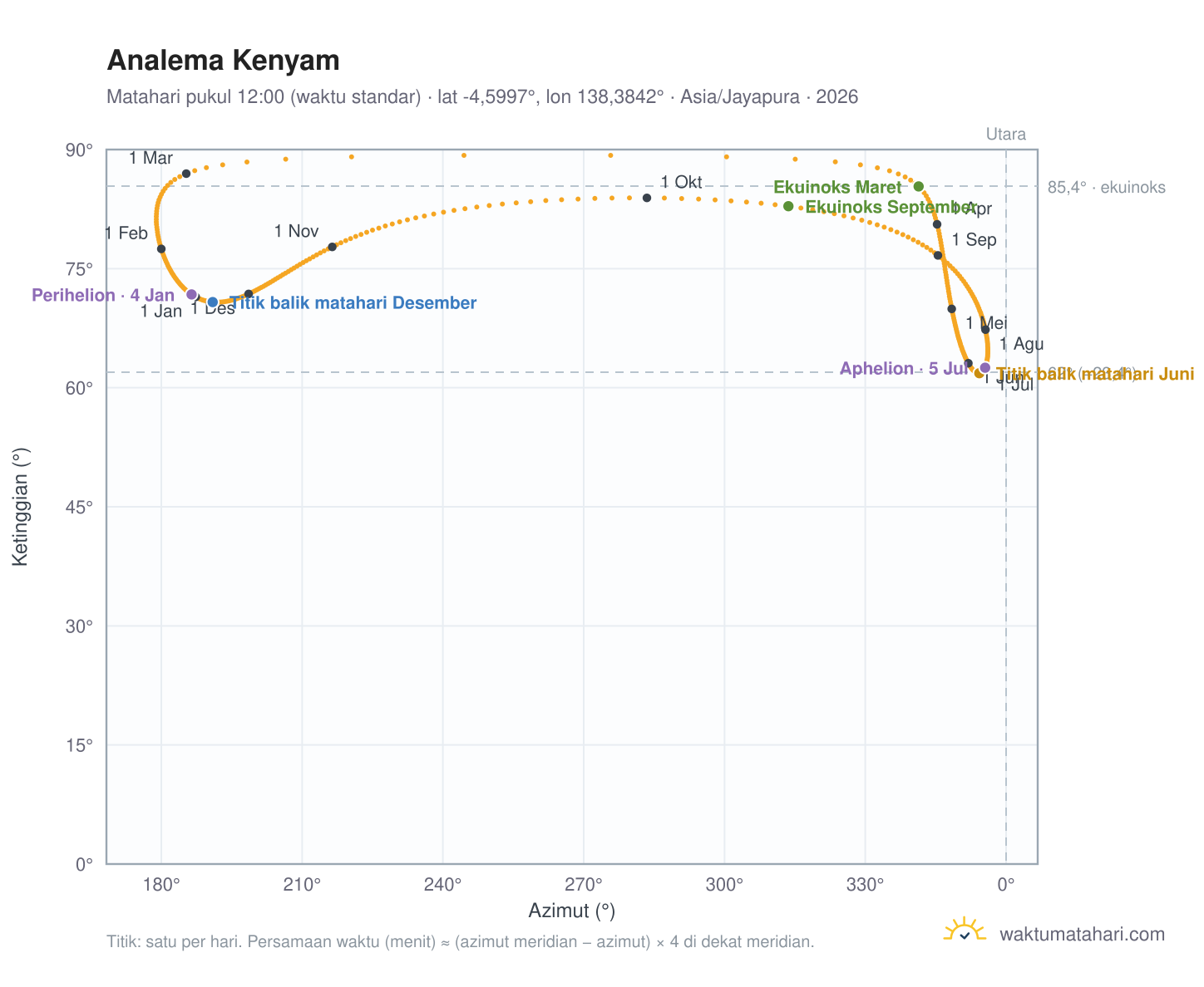 Grafik analema Kenyam: Matahari pukul 12:00 (waktu standar) sepanjang tahun