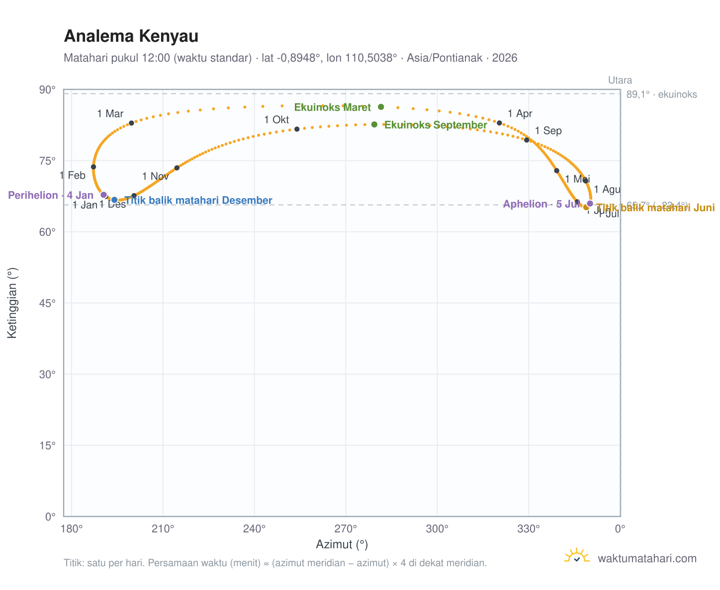 Grafik analema Kenyau: Matahari pukul 12:00 (waktu standar) sepanjang tahun