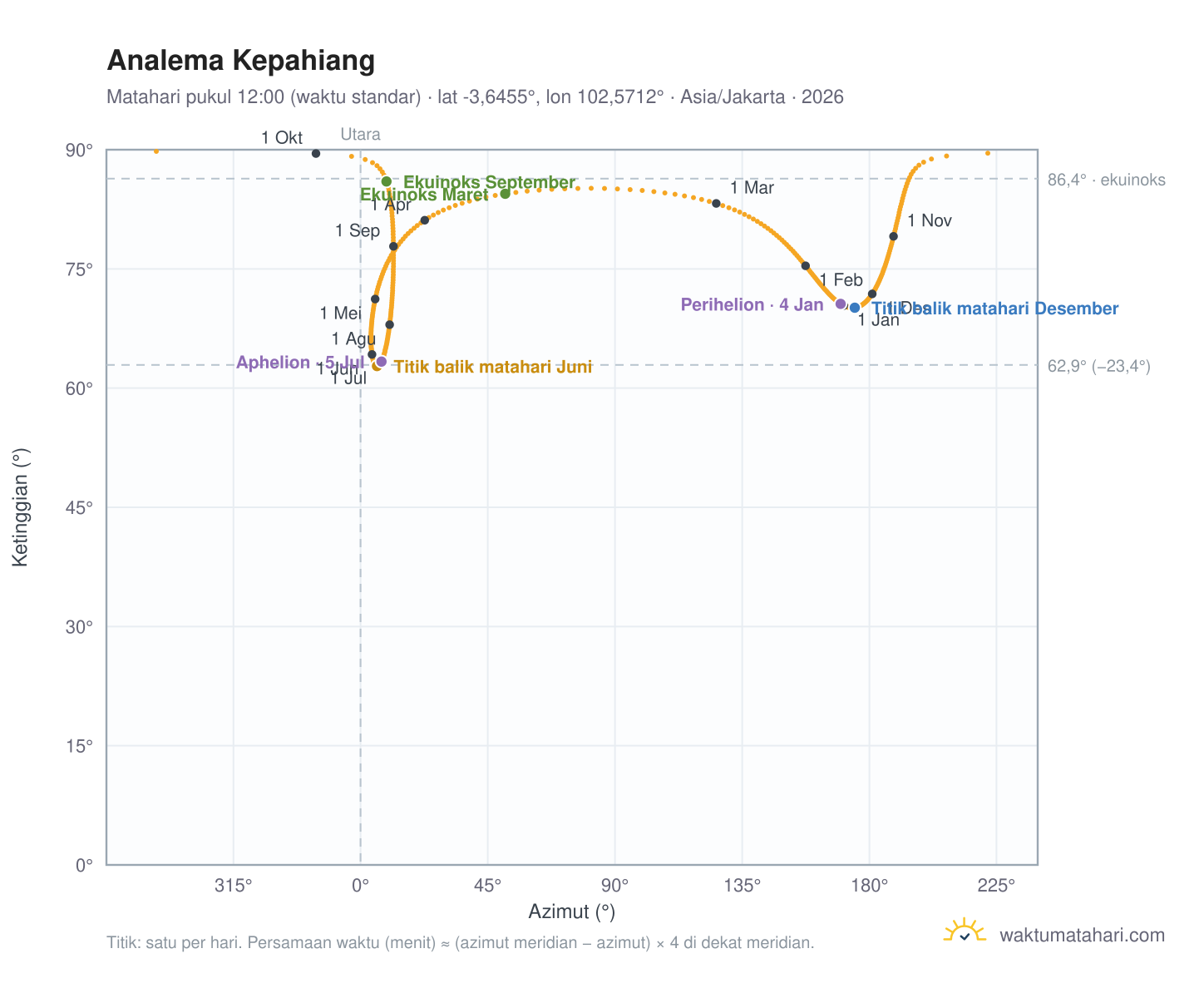 Grafik analema Kepahiang: Matahari pukul 12:00 (waktu standar) sepanjang tahun