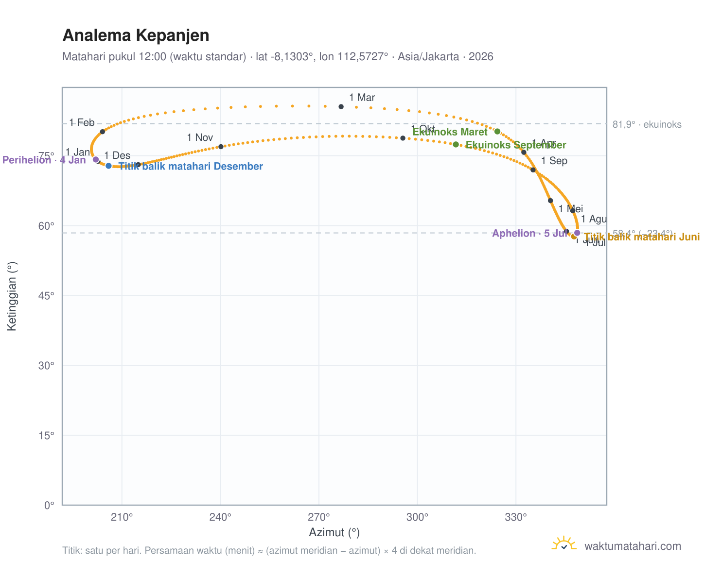 Grafik analema Kepanjen: Matahari pukul 12:00 (waktu standar) sepanjang tahun