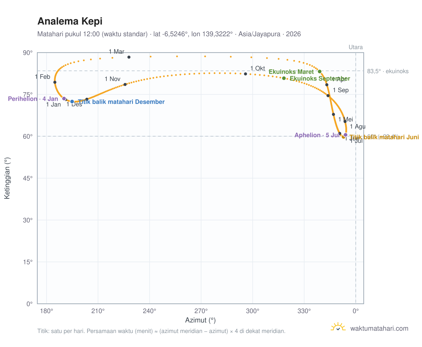 Grafik analema Kepi: Matahari pukul 12:00 (waktu standar) sepanjang tahun